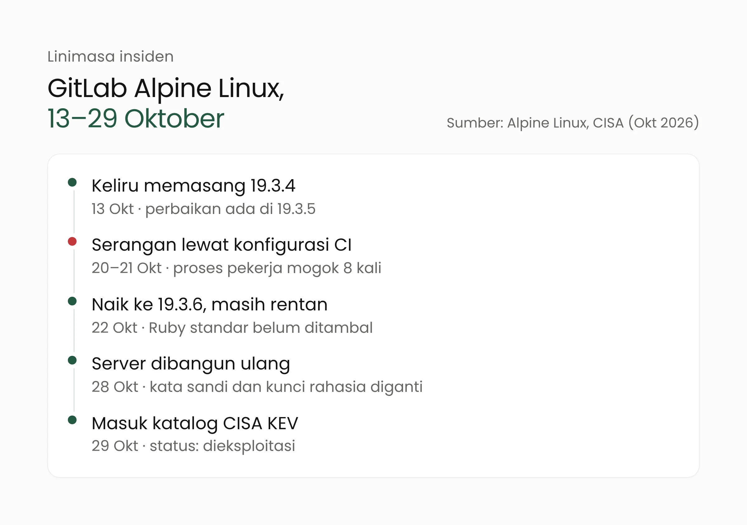 Linimasa insiden GitLab Alpine Linux: pembaruan keliru ke 19.3.4, serangan 20 dan 21 Oktober, versi 19.3.6 masih rentan, server dibangun ulang 28 Oktober
