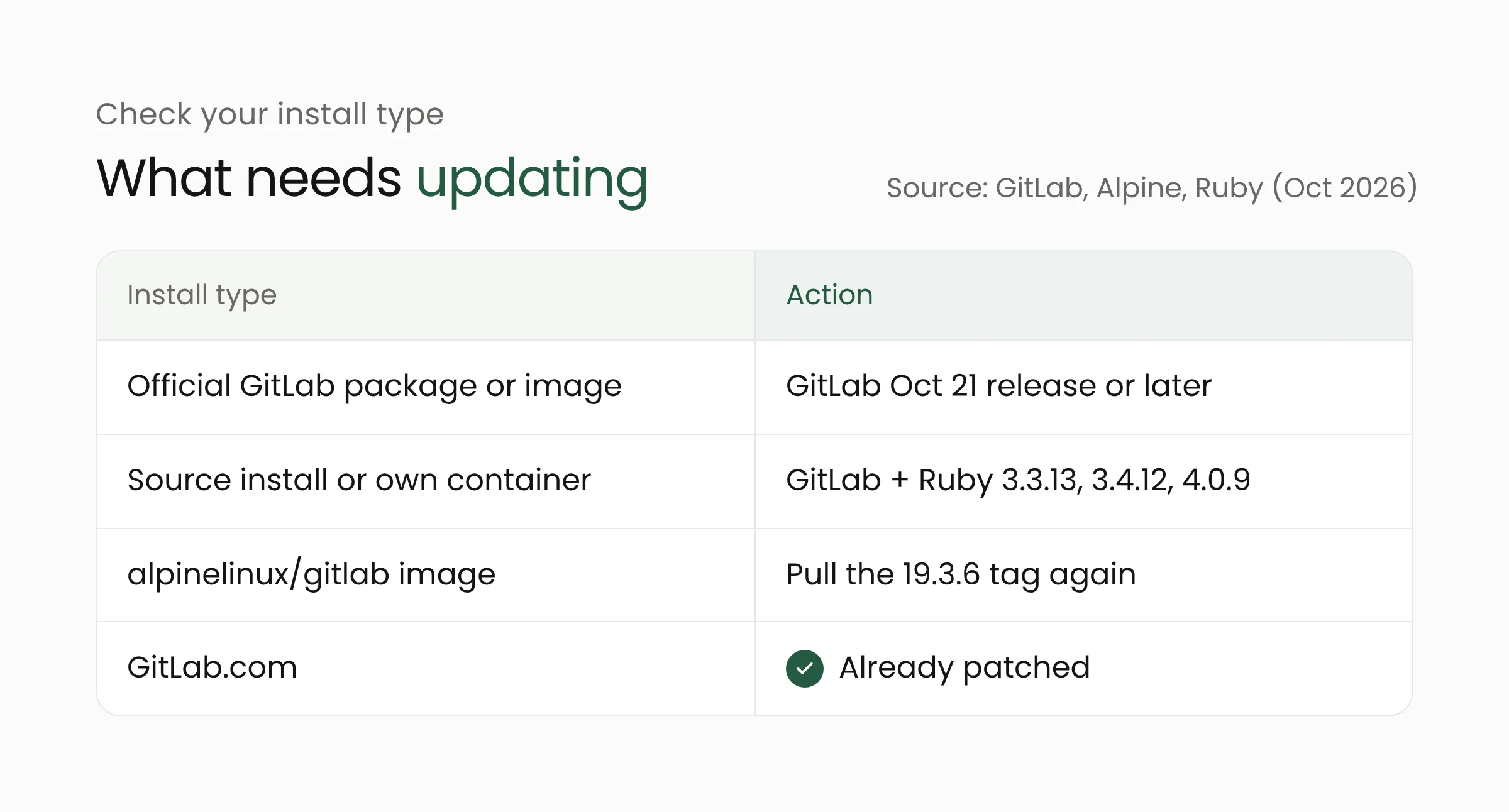 Table of GitLab install types: official packages only need the October 21 release, source installs also need Ruby 3.3.13, 3.4.12, or 4.0.9, and the Alpine image must be pulled again