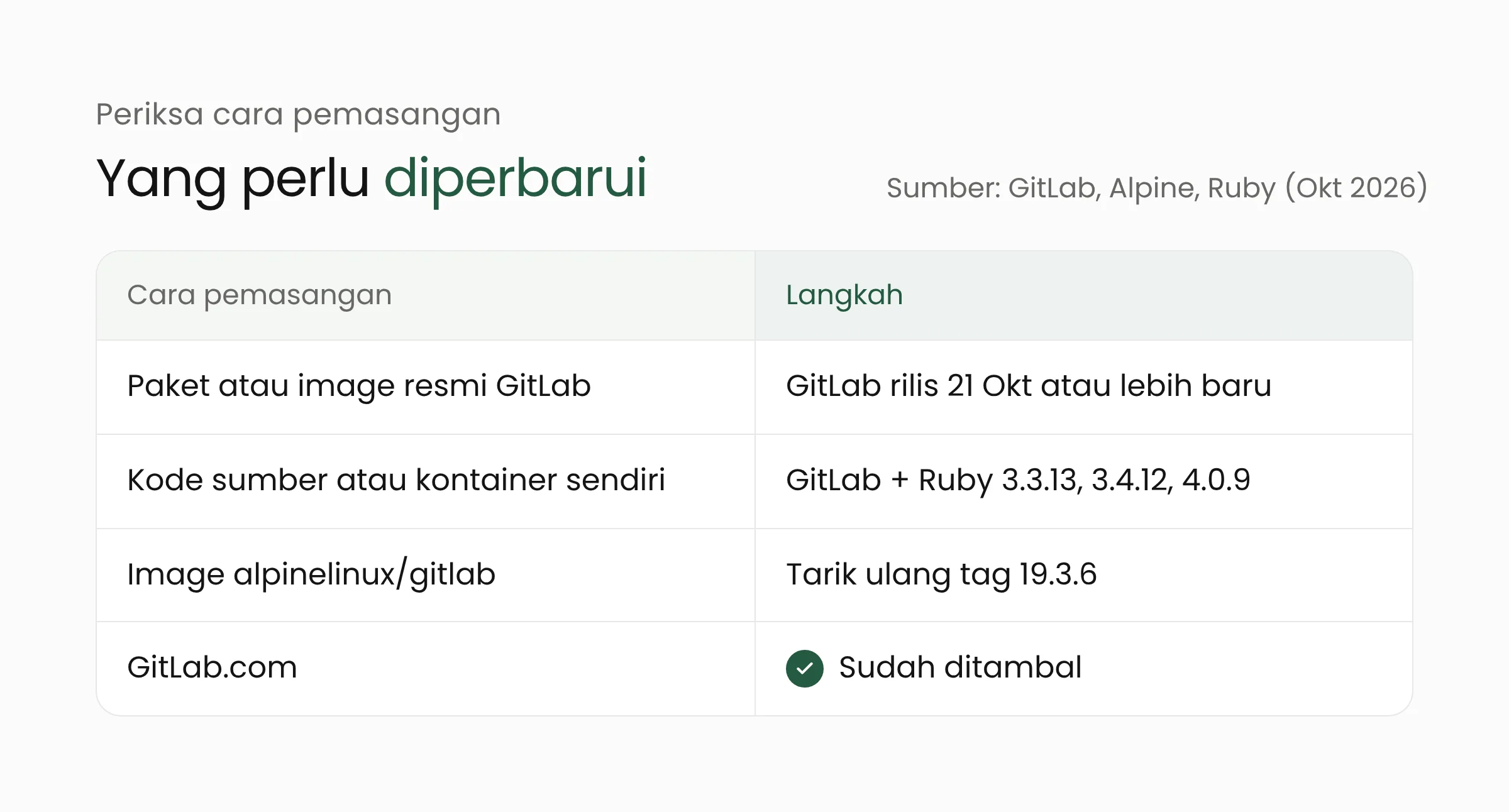 Tabel cara pemasangan GitLab: paket resmi cukup diperbarui ke rilis 21 Oktober, instalasi dari kode sumber juga butuh Ruby 3.3.13, 3.4.12, atau 4.0.9, image Alpine perlu ditarik ulang