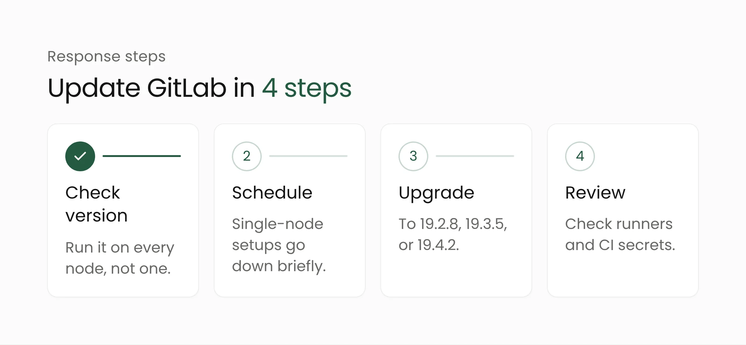 Four steps to update GitLab: check the version on every node, schedule, upgrade to a fixed version, then review runners and CI secrets