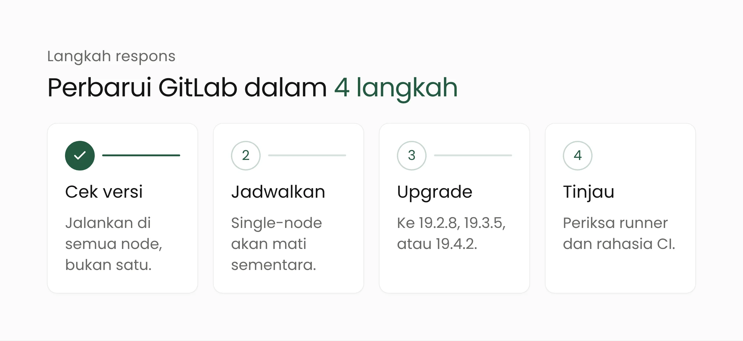 Empat langkah memperbarui GitLab: cek versi di semua node, jadwalkan, upgrade ke versi aman, lalu tinjau runner dan rahasia CI