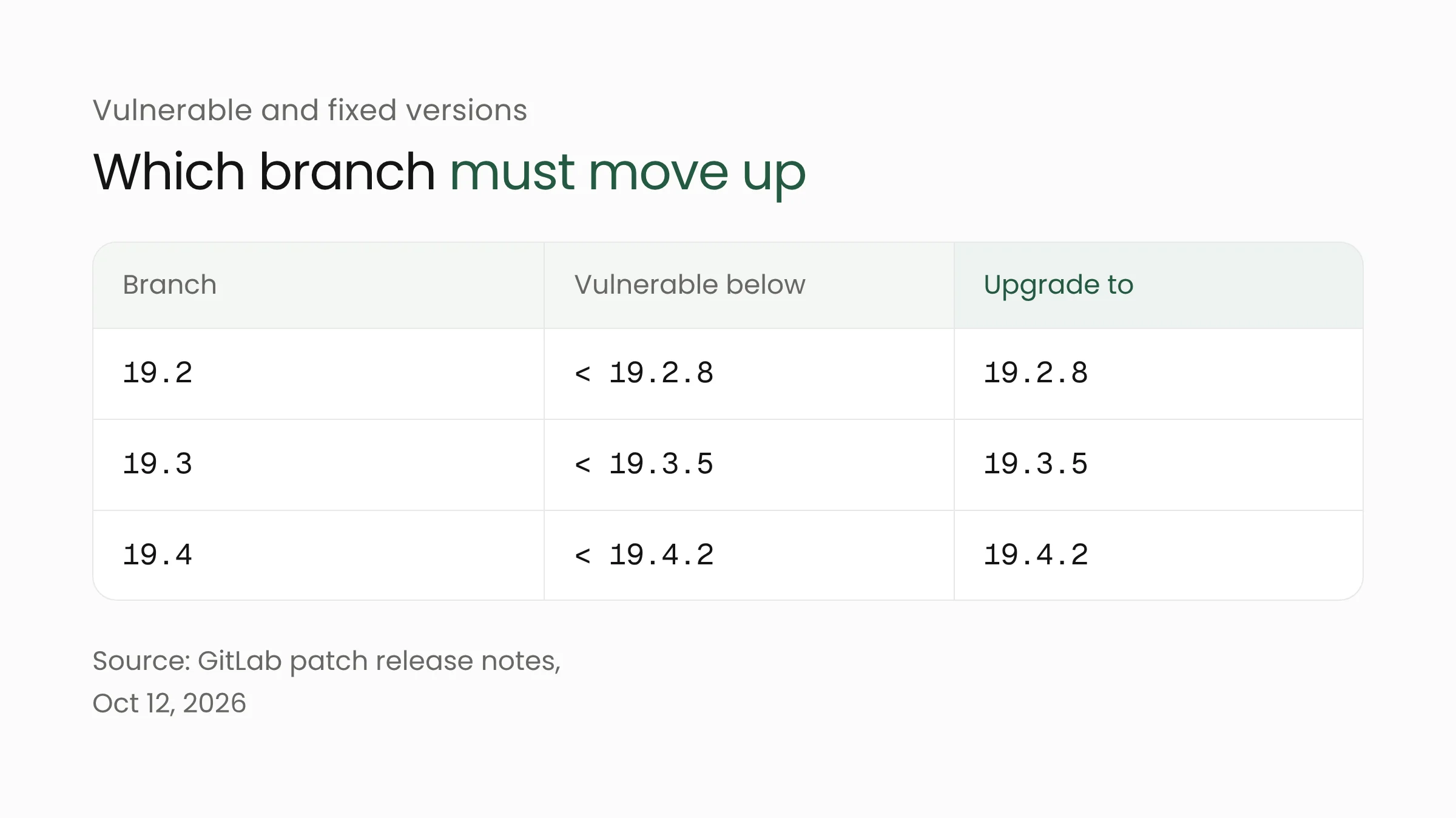 Table of GitLab versions: branch 19.2 is vulnerable below 19.2.8, branch 19.3 below 19.3.5, and branch 19.4 below 19.4.2