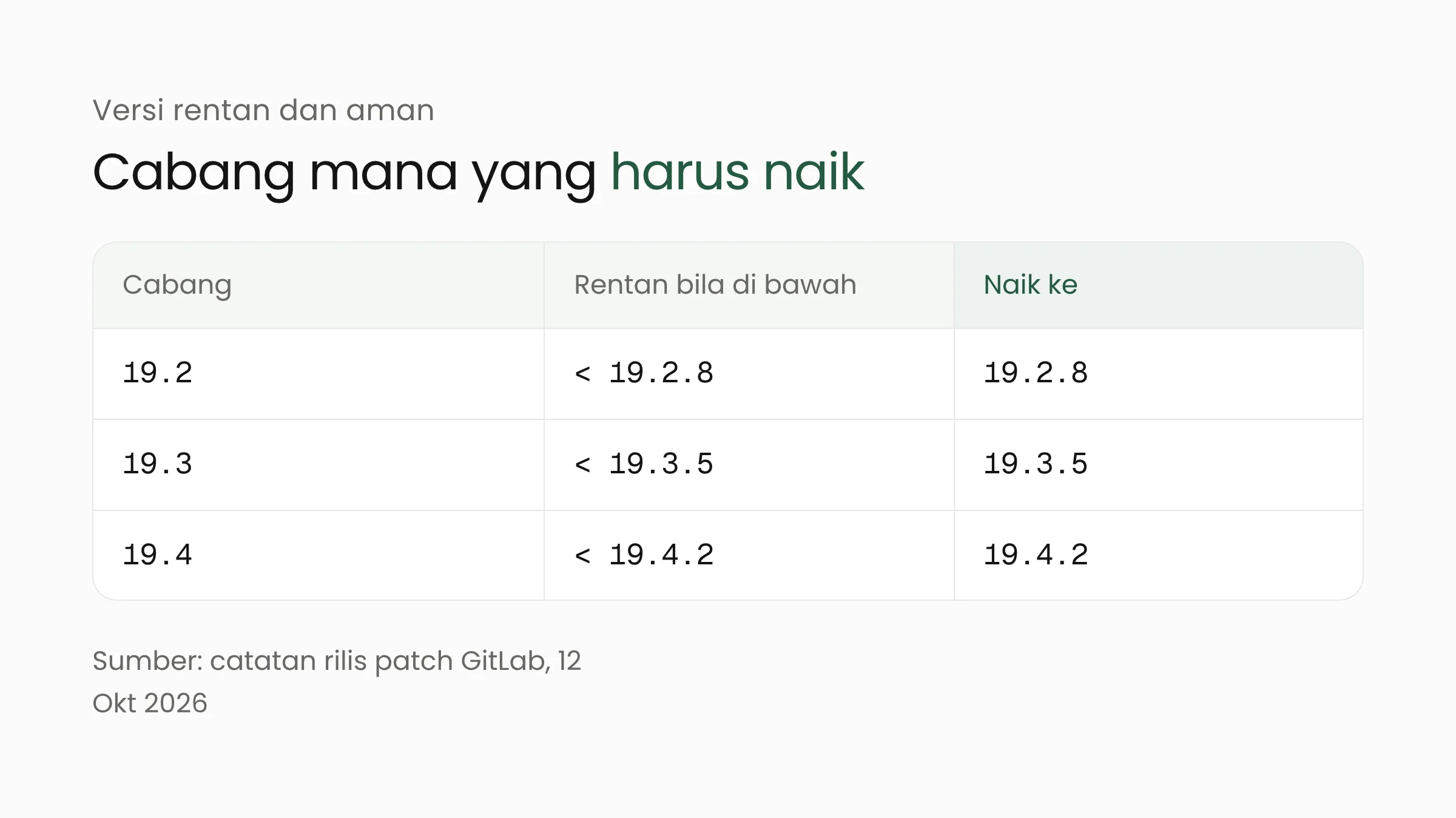 Tabel versi GitLab: cabang 19.2 rentan di bawah 19.2.8, cabang 19.3 di bawah 19.3.5, dan cabang 19.4 di bawah 19.4.2