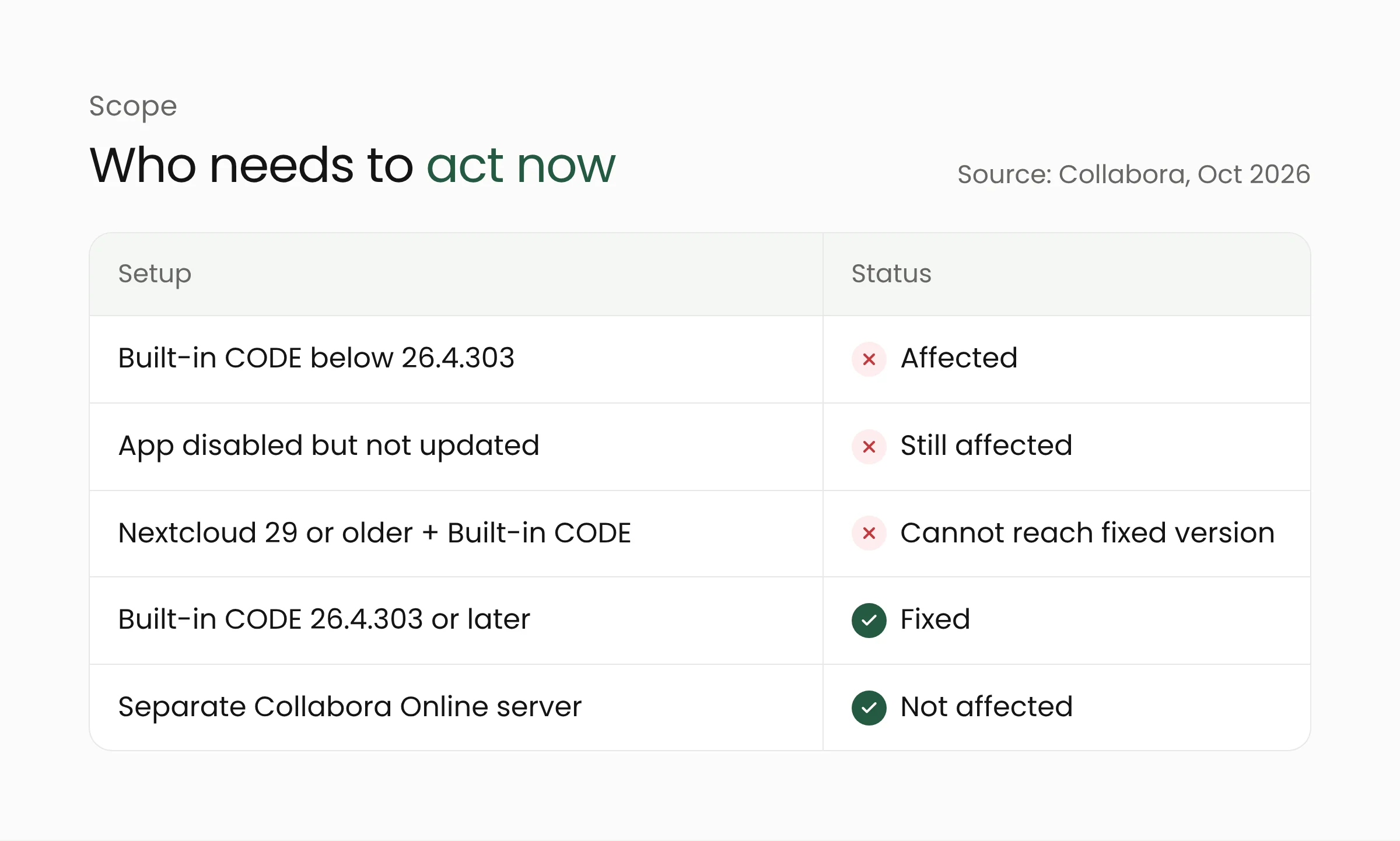 Scope table for the Nextcloud Collabora CODE flaw: versions below 26.4.303 are affected, disabled but unpatched apps remain affected, Nextcloud 29 or older cannot install the fix, and separate Collabora Online servers are not affected