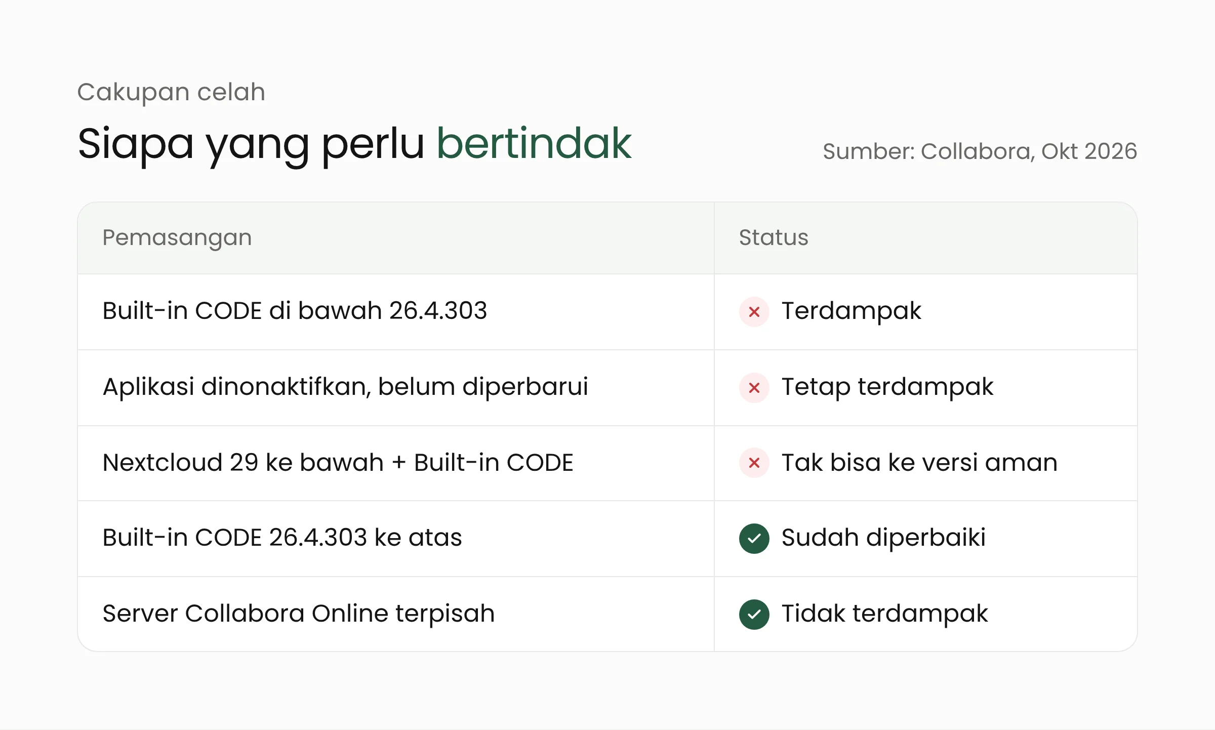 Tabel cakupan celah Nextcloud Collabora CODE: versi di bawah 26.4.303 terdampak, aplikasi yang hanya dinonaktifkan tetap terdampak, Nextcloud 29 ke bawah tidak dapat memasang versi aman, sedangkan server Collabora Online terpisah tidak terdampak