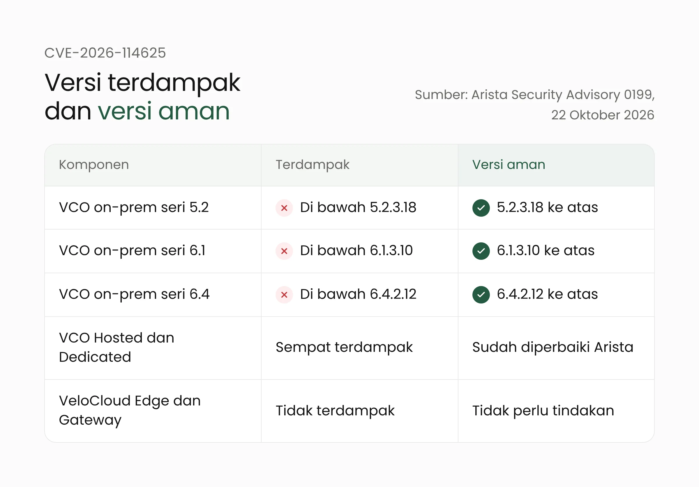 Tabel versi VeloCloud Orchestrator yang terdampak CVE-2026-114625 beserta versi aman 5.2.3.18, 6.1.3.10, dan 6.4.2.12, serta status VCO Hosted dan perangkat Edge