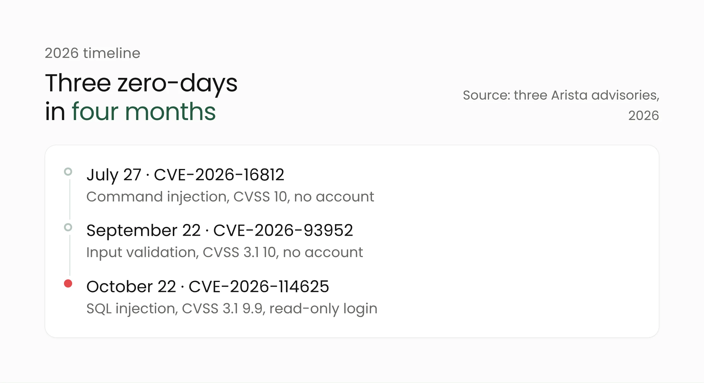 Timeline of three exploited VeloCloud Orchestrator flaws in 2026: CVE-2026-16812 in July, CVE-2026-93952 in September and CVE-2026-114625 in October