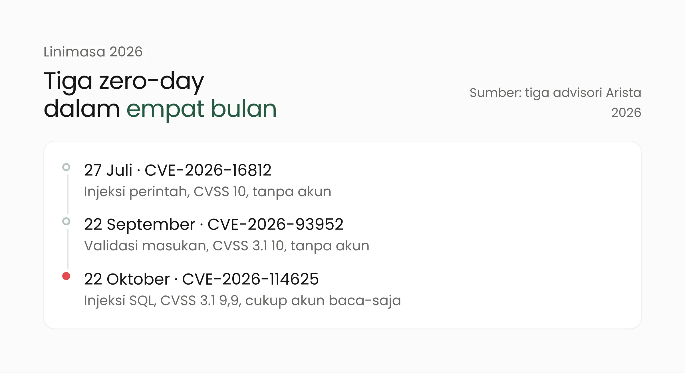 Linimasa tiga celah VeloCloud Orchestrator yang dieksploitasi pada 2026: CVE-2026-16812 pada Juli, CVE-2026-93952 pada September, dan CVE-2026-114625 pada Oktober
