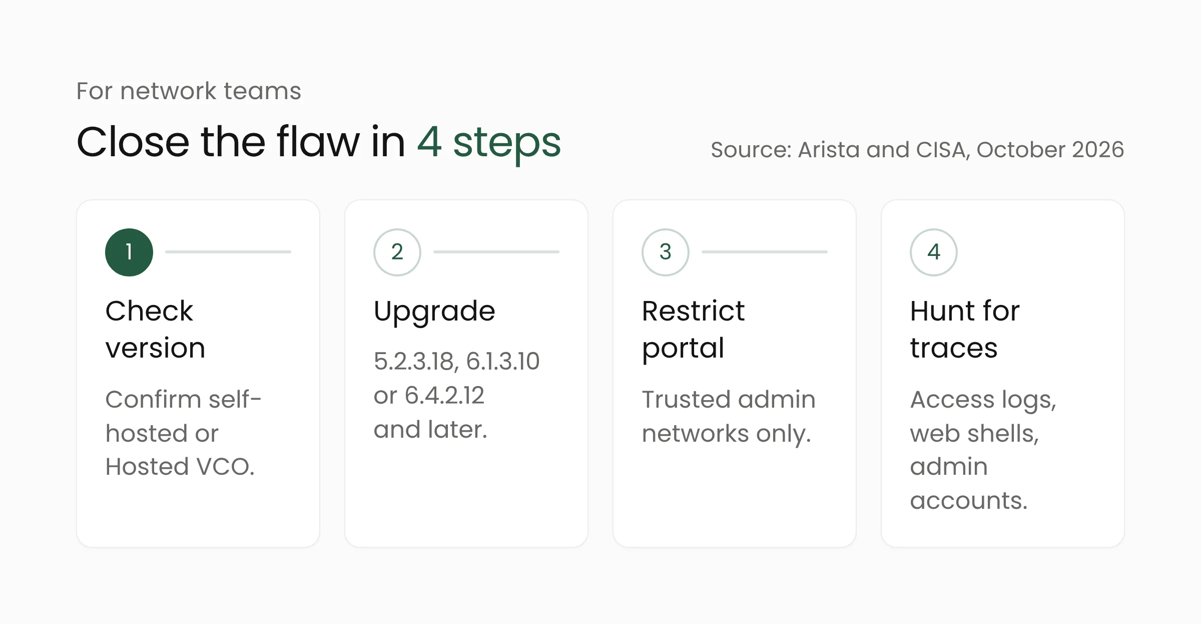 Four steps to close the VeloCloud Orchestrator flaw: check the version, upgrade to a fixed release, restrict portal access, and review logs and accounts