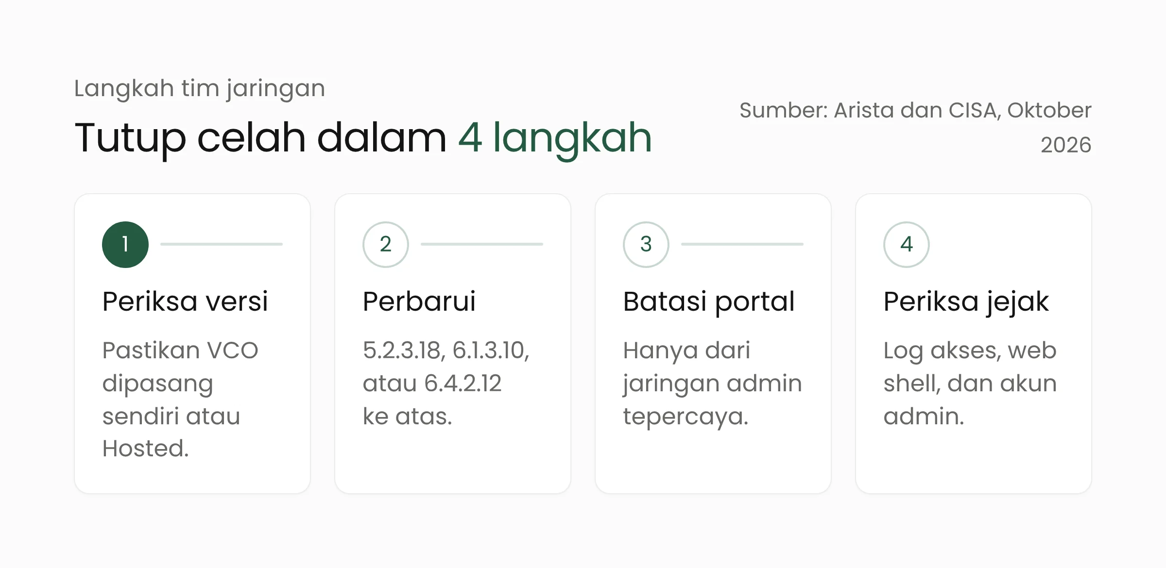 Empat langkah menutup celah VeloCloud Orchestrator: periksa versi, perbarui ke versi aman, batasi akses portal, dan periksa log serta akun