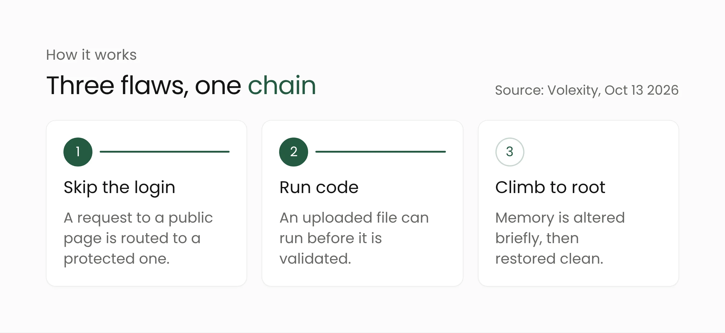 Three steps of the Ivanti Connect Secure attack chain: bypass login, run code, then escalate to root access