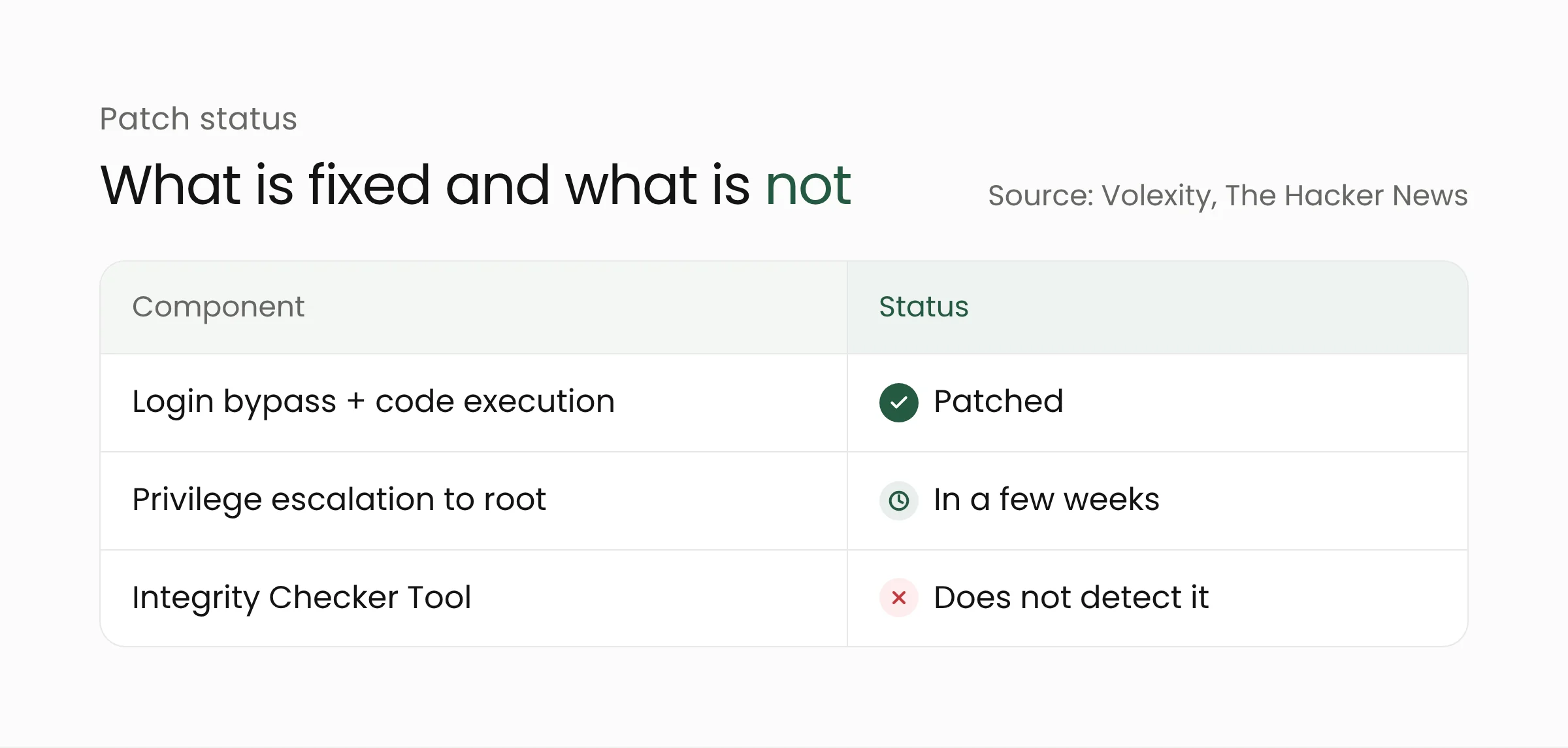 Status table: login bypass and code execution are patched, root escalation due in a few weeks, Integrity Checker Tool does not detect this chain