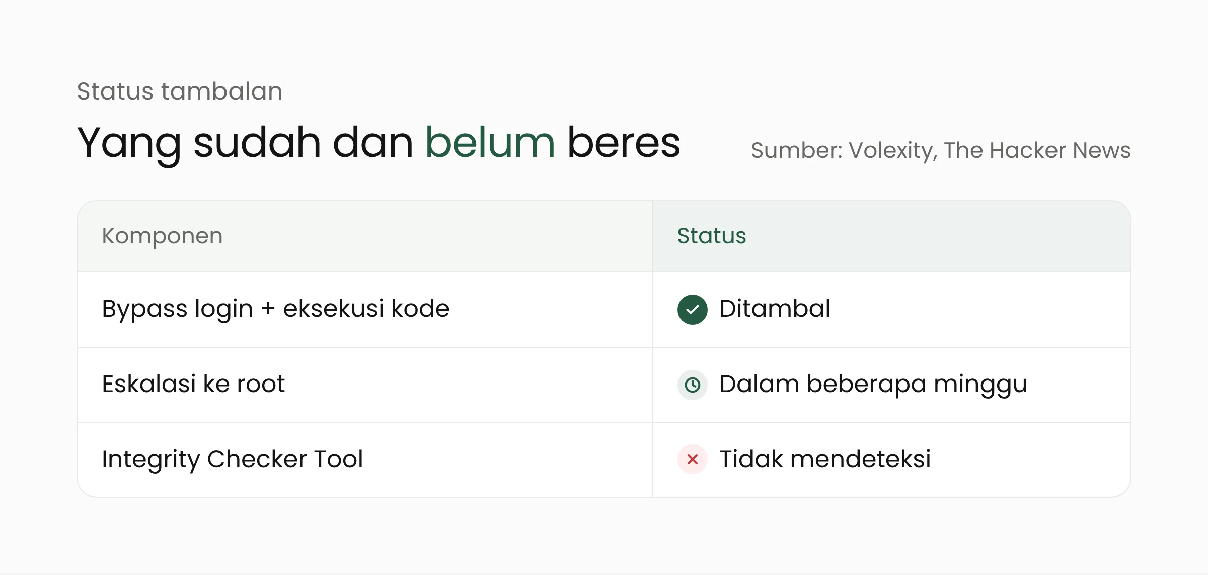 Tabel status: bypass login dan eksekusi kode sudah ditambal, eskalasi ke root dalam beberapa minggu, Integrity Checker Tool tidak mendeteksi rantai ini