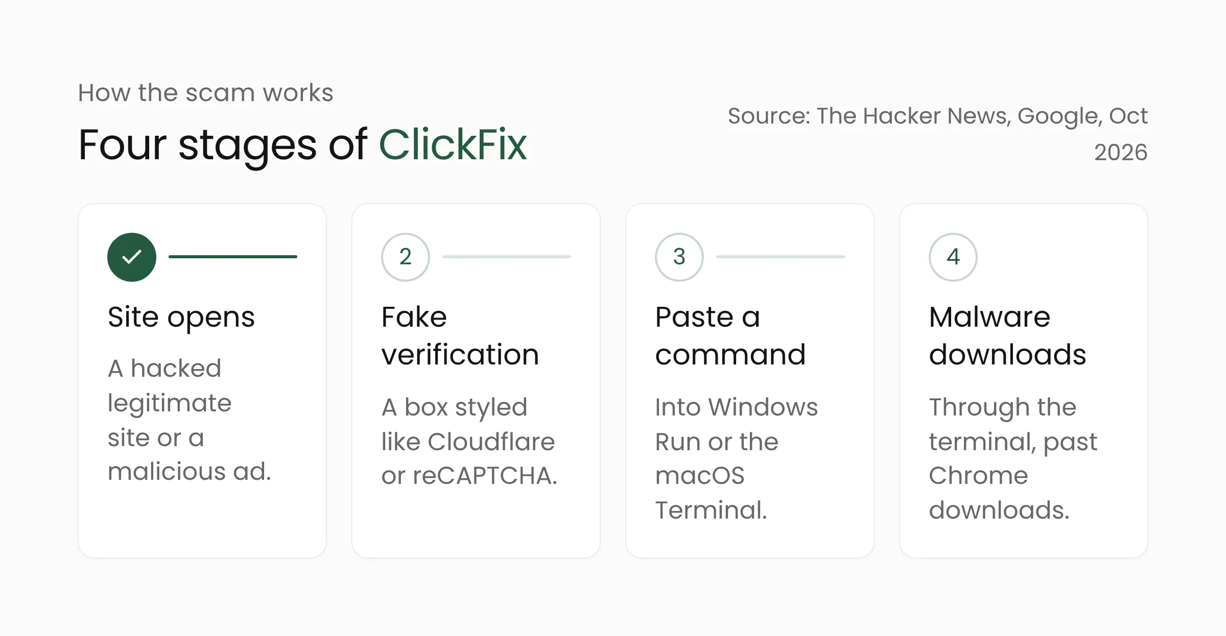 The four stages of a ClickFix scam: the victim lands on a site, sees a fake verification, is told to paste a command, and malware downloads through the terminal
