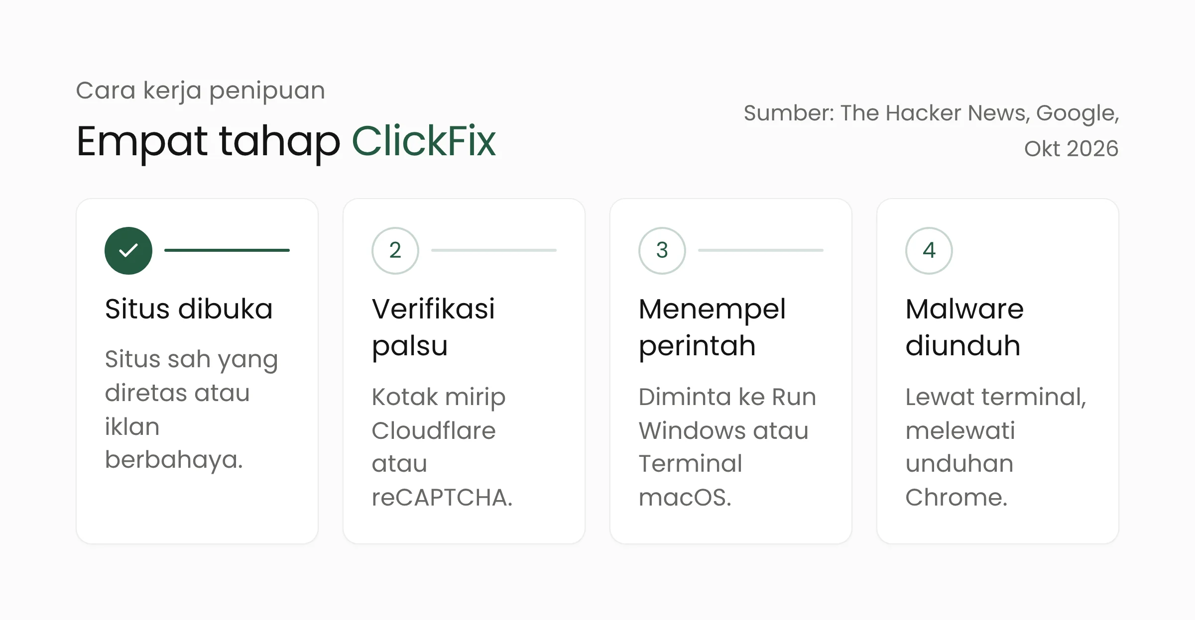 Empat tahap penipuan ClickFix: korban membuka situs, muncul verifikasi palsu, diminta menempel perintah, lalu malware diunduh lewat terminal