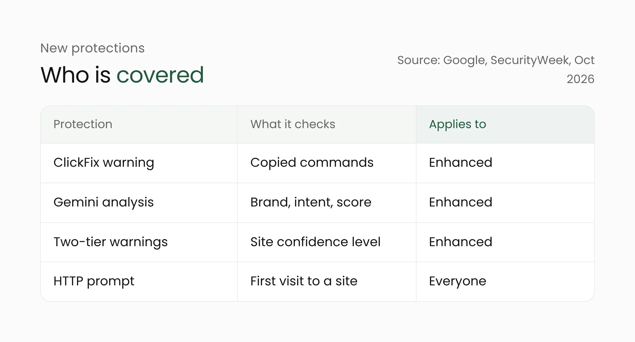 Four new Chrome protections: ClickFix, Gemini analysis, and two-tier warnings apply to Enhanced Protection users, while the HTTP prompt applies to everyone