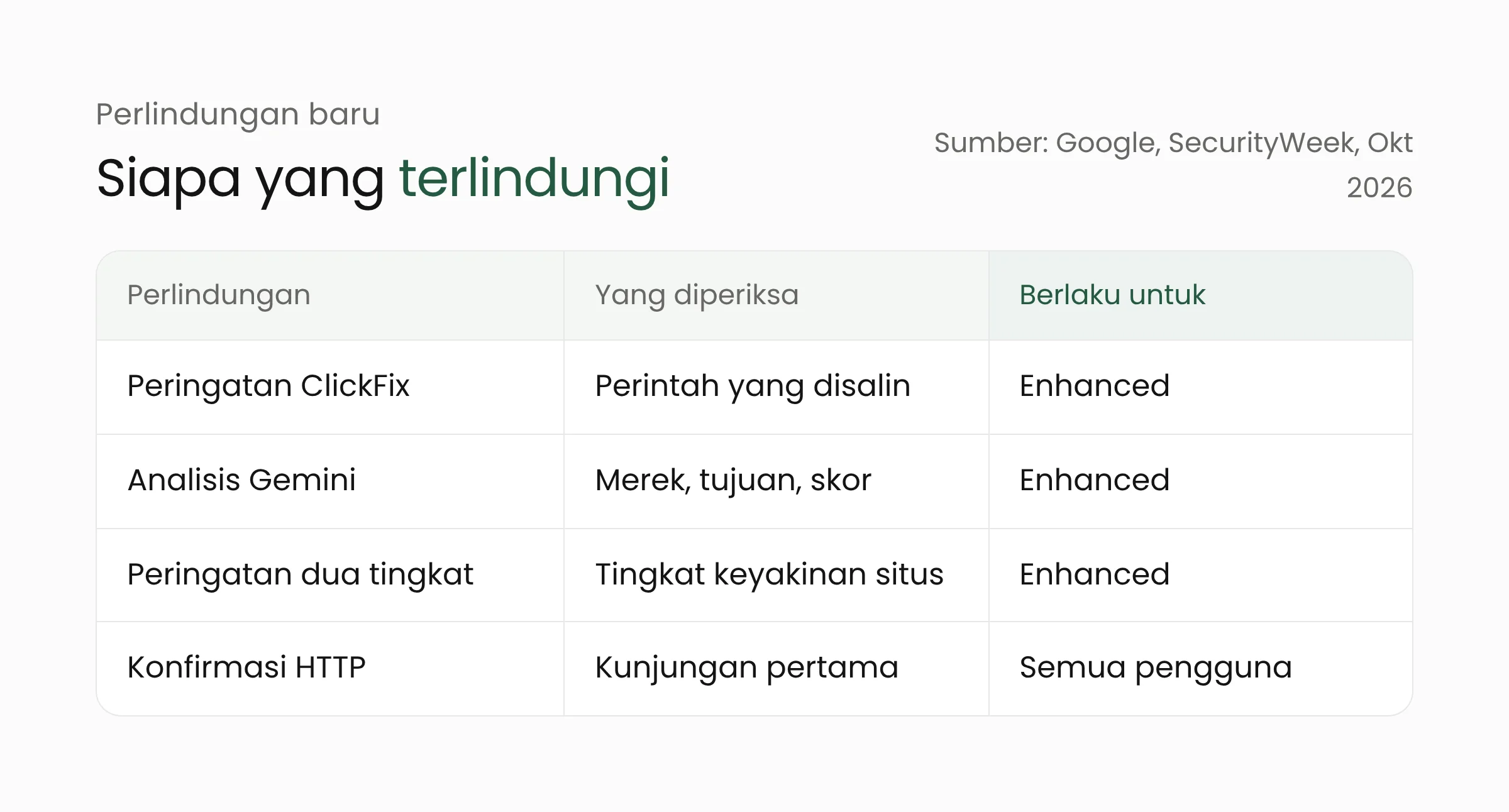 Empat perlindungan baru Chrome: ClickFix, analisis Gemini, peringatan dua tingkat berlaku bagi pengguna Enhanced Protection, sedangkan konfirmasi HTTP berlaku bagi semua pengguna