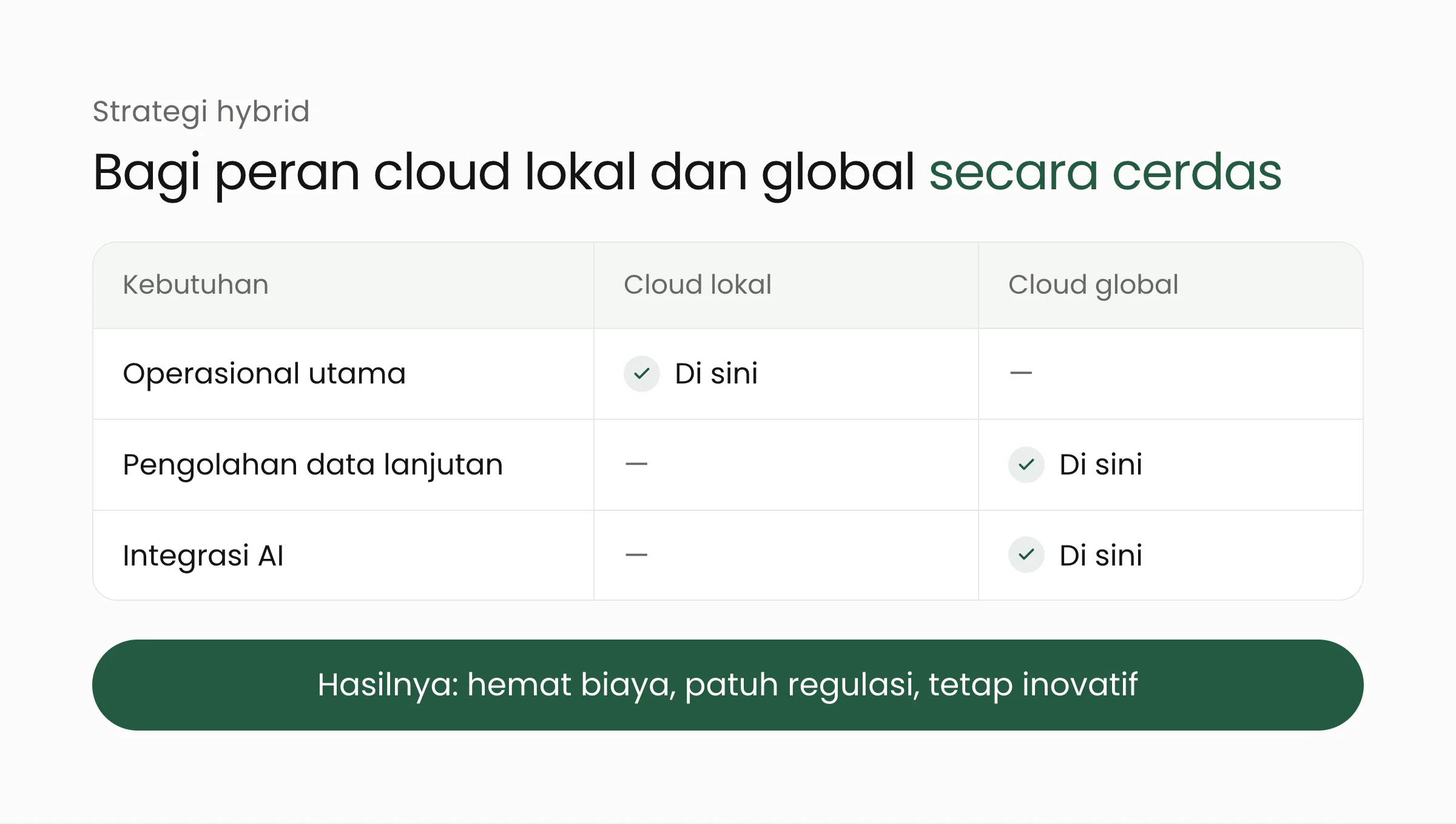 Tabel strategi hybrid: cloud lokal untuk operasional utama, cloud global untuk pengolahan data lanjutan dan integrasi AI