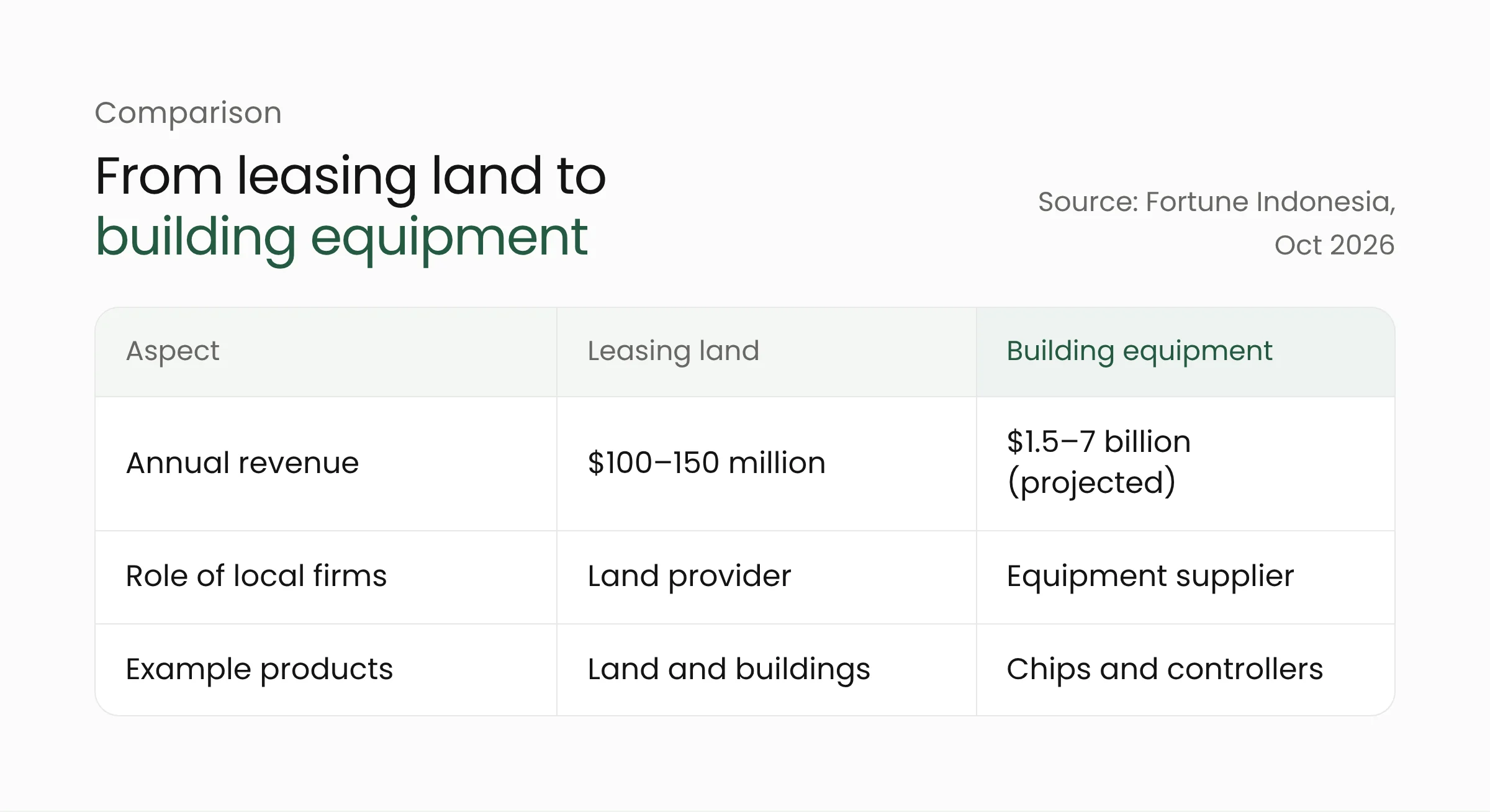 Comparison table of Indonesia's role in the data center industry: leasing land at $100–150 million in annual revenue versus building equipment with a projected $1.5–7 billion
