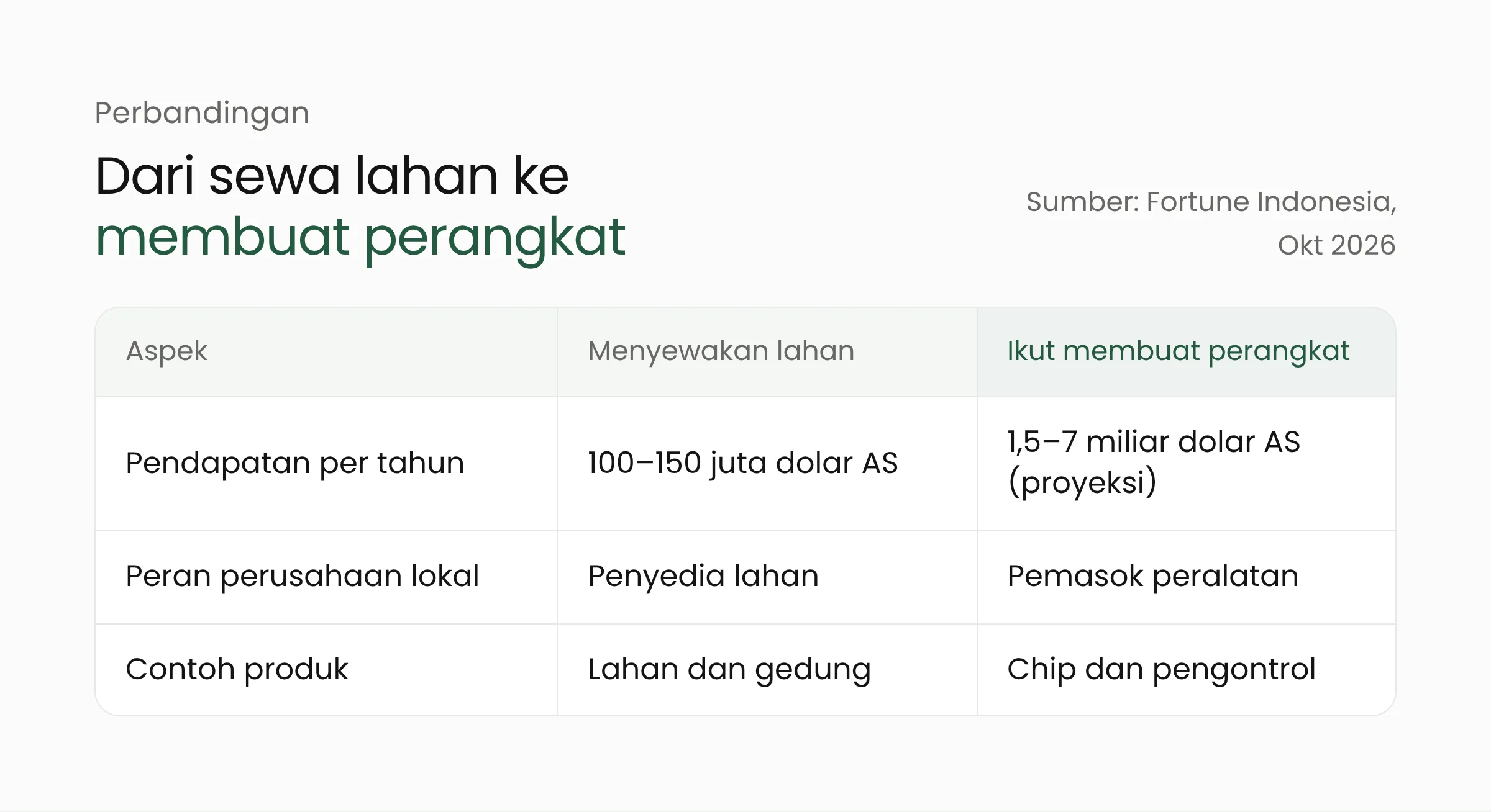 Tabel perbandingan peran Indonesia di industri pusat data: menyewakan lahan dengan pendapatan 100–150 juta dolar AS per tahun dibanding ikut membuat perangkat dengan proyeksi 1,5–7 miliar dolar AS