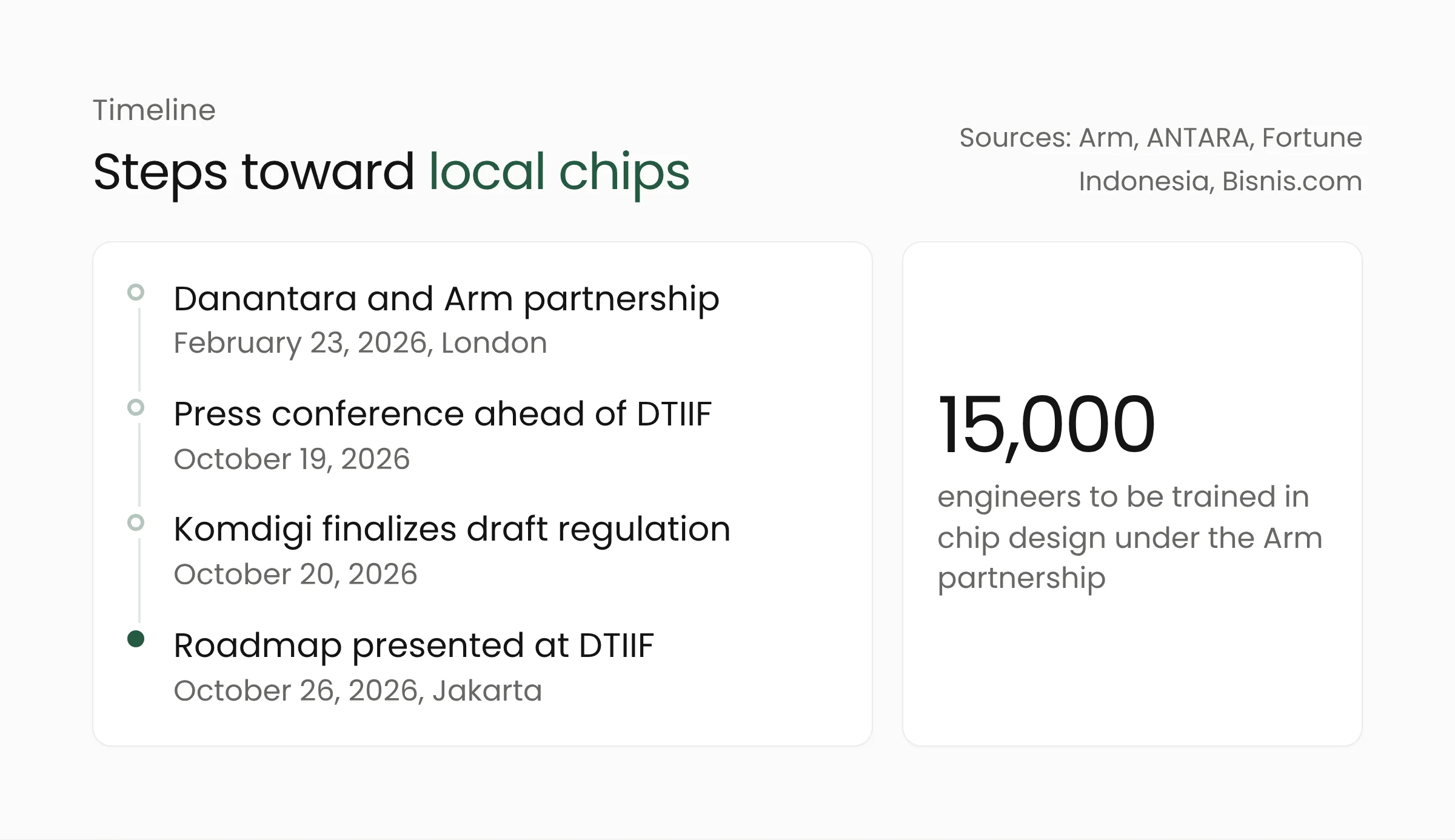 Timeline of Danantara's steps in chips and data centers: the Arm partnership in February 2026, the October 19 press conference, Komdigi's draft data center regulation, and the DTIIF roadmap on October 26, 2026
