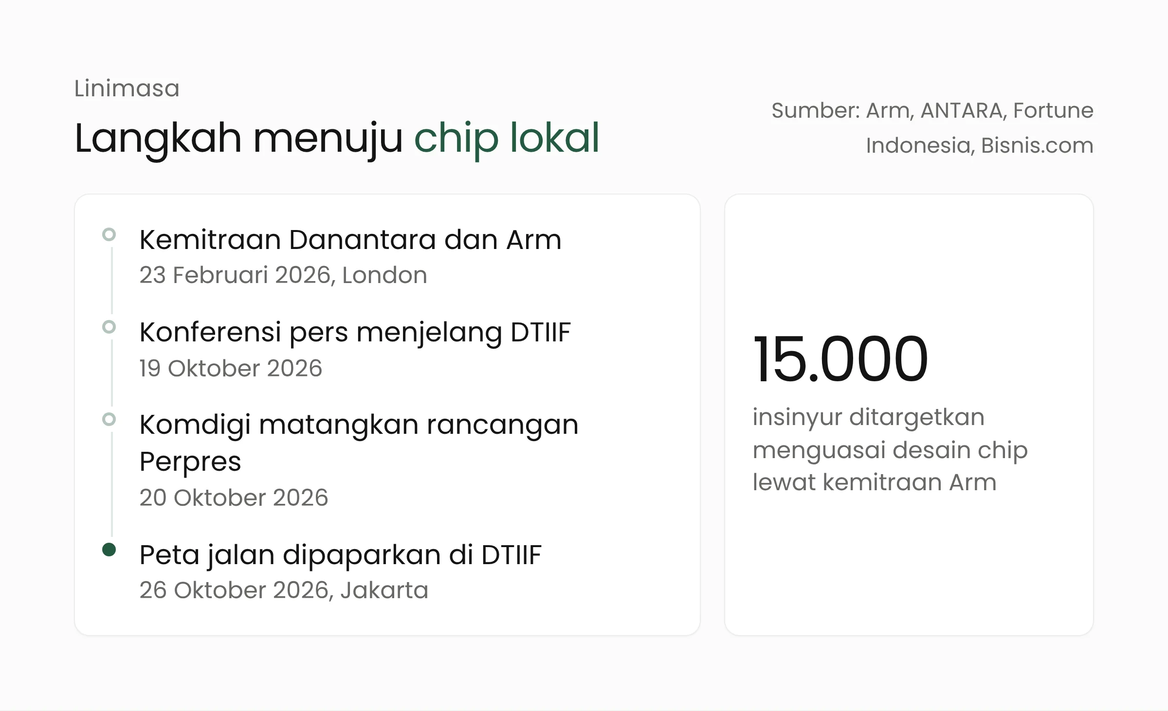 Linimasa langkah Danantara di bidang chip dan pusat data: kemitraan dengan Arm Februari 2026, konferensi pers 19 Oktober, rancangan Perpres pusat data dari Komdigi, dan peta jalan di DTIIF 26 Oktober 2026