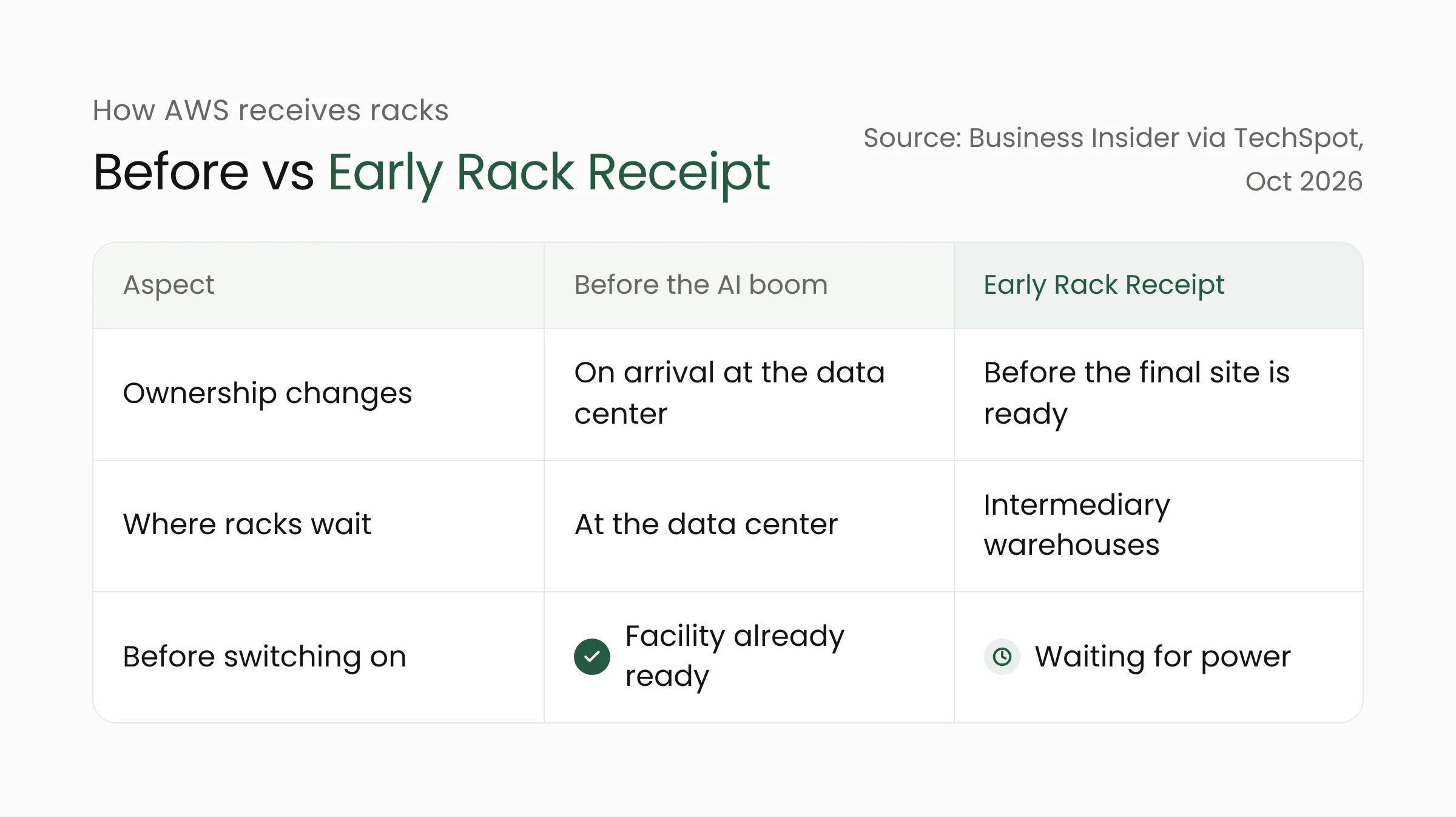 Comparison table of how AWS used to receive server racks and how Early Rack Receipt works: when ownership changes, where racks wait, and what they need to switch on