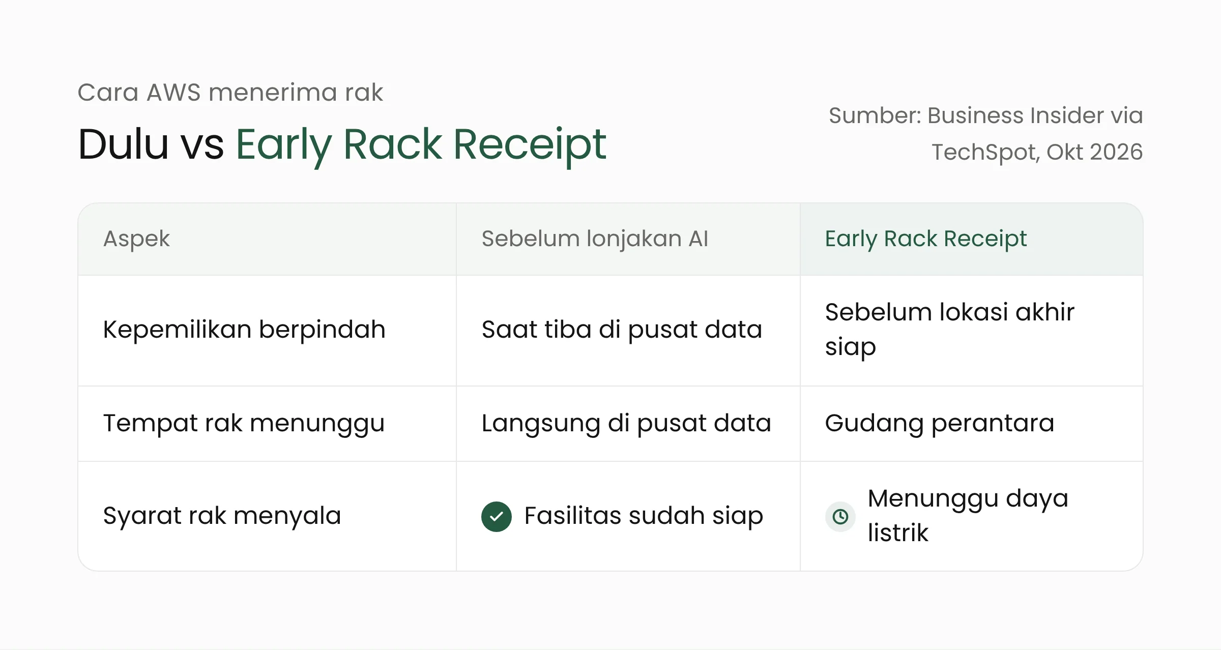 Tabel perbandingan cara AWS menerima rak server dulu dan dengan proses Early Rack Receipt: waktu kepemilikan, tempat menunggu, dan syarat menyala