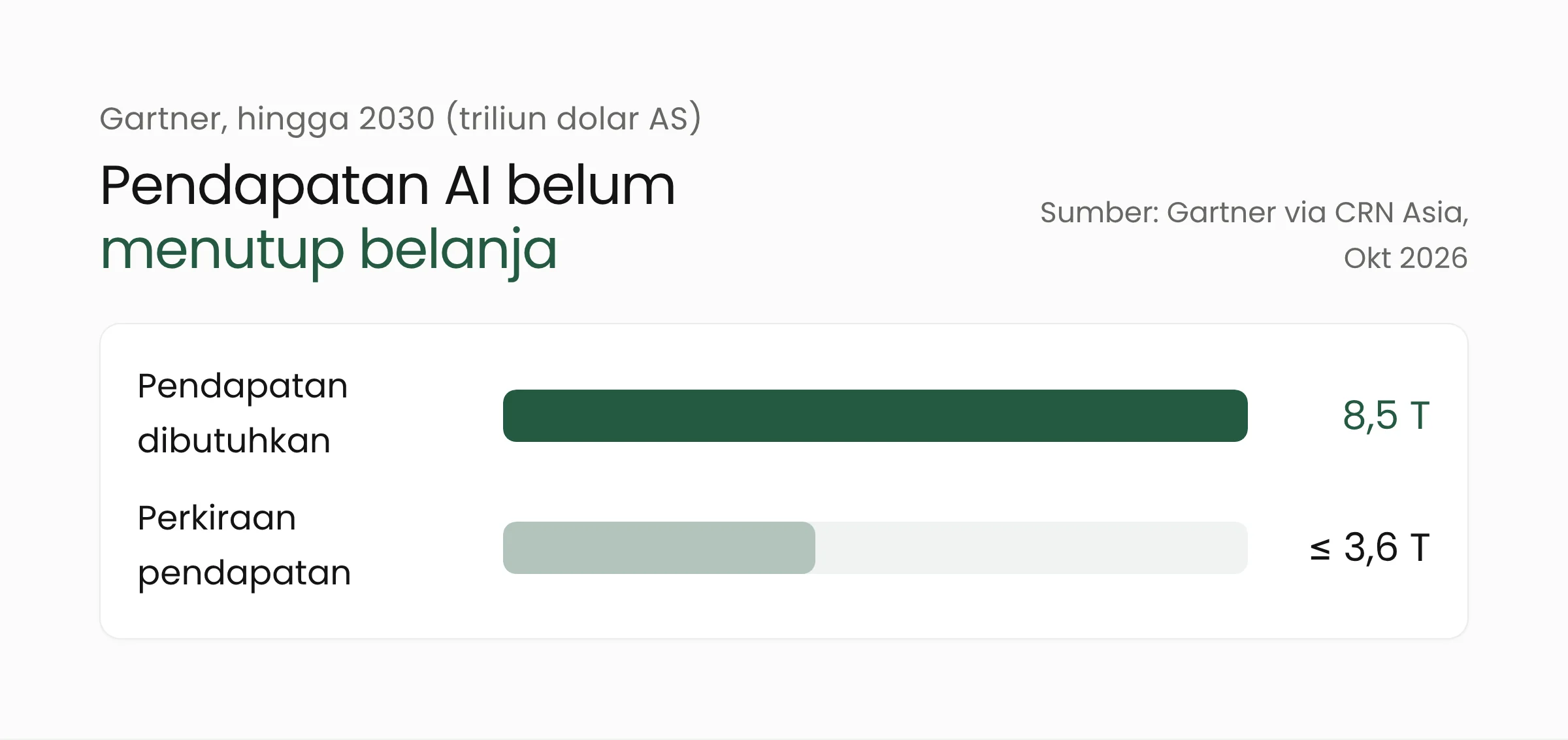 Grafik batang perkiraan Gartner: pendapatan yang dibutuhkan pusat data AI 8,5 triliun dolar AS dibanding perkiraan pendapatan paling banyak 3,6 triliun dolar AS hingga 2030