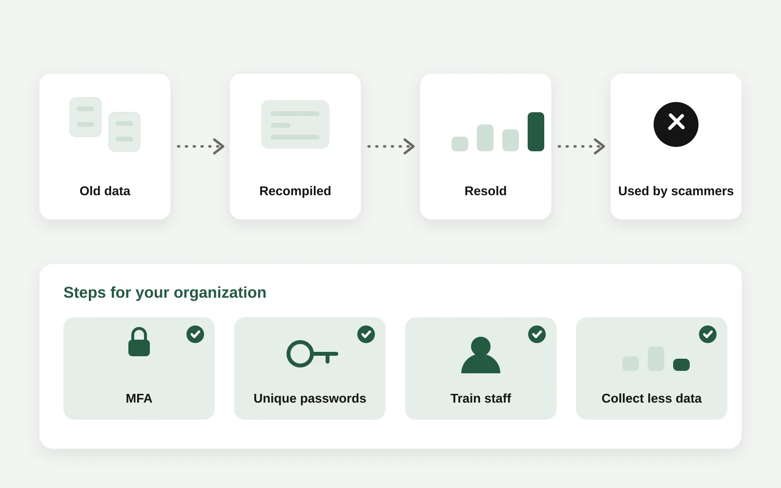 Flow showing old leaked data being recompiled, resold, and used for scams, with protection layers that break the chain