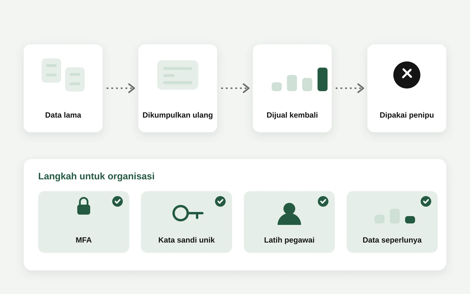 Alur data bocor lama dikumpulkan ulang, dijual kembali, lalu dipakai untuk penipuan, dan lapisan perlindungan yang memutusnya