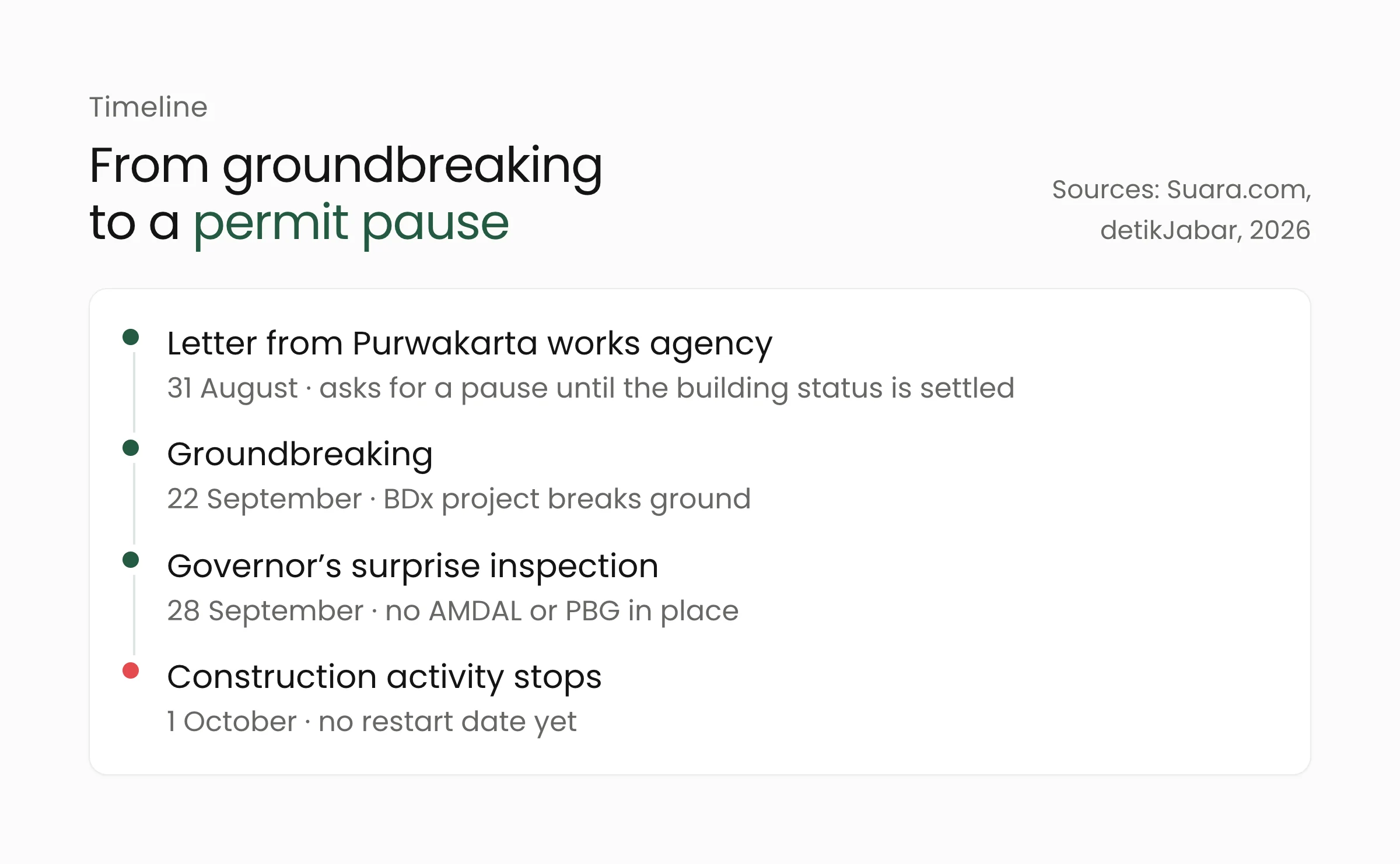 Timeline of the Jatiluhur AI data center project from the works agency letter, groundbreaking, and the governor's inspection to the stop of construction