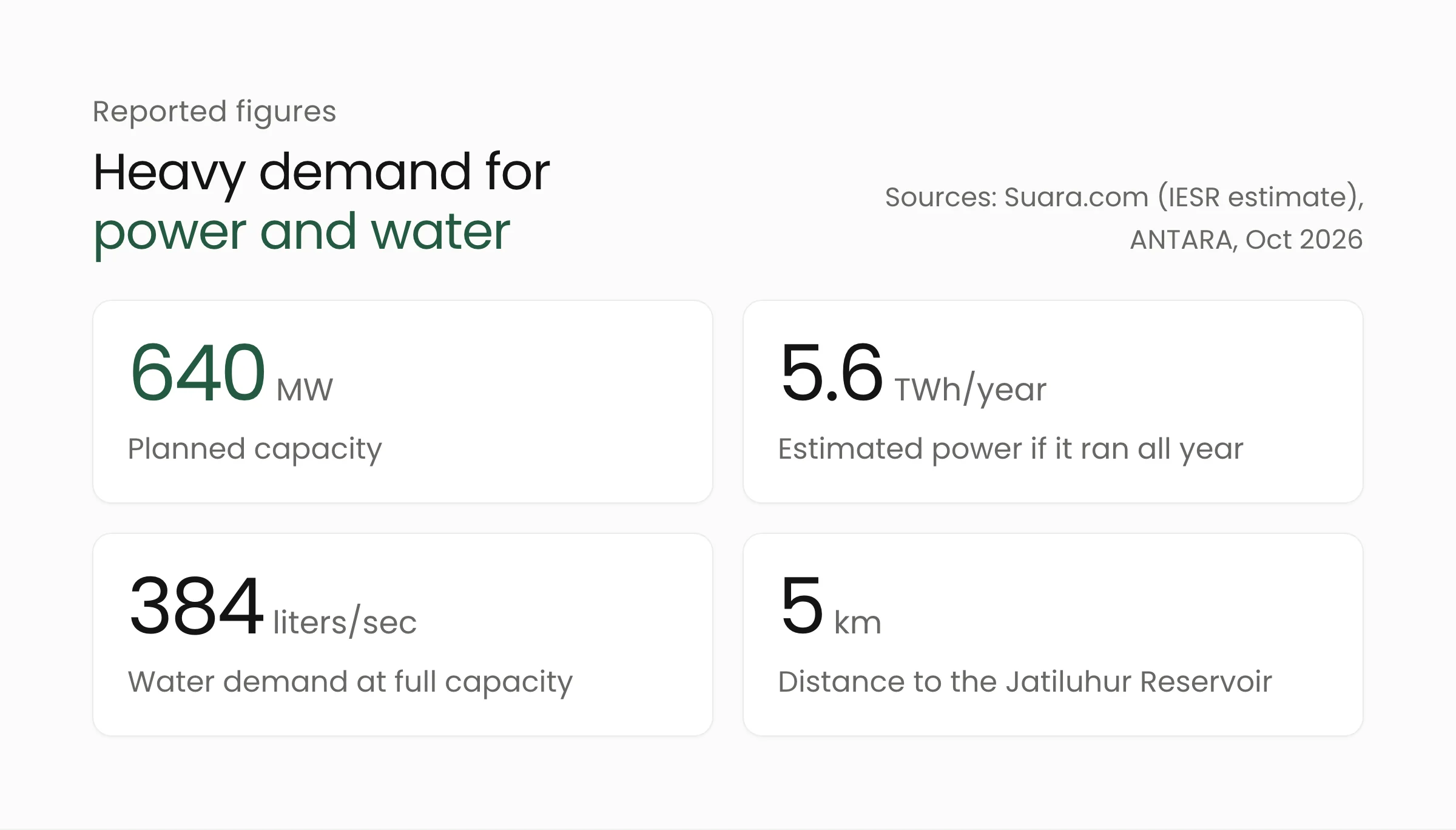 Reported figures for the Jatiluhur AI data center: 640 MW capacity, an estimated 5.6 TWh a year, 384 liters of water per second, and 5 km to the reservoir