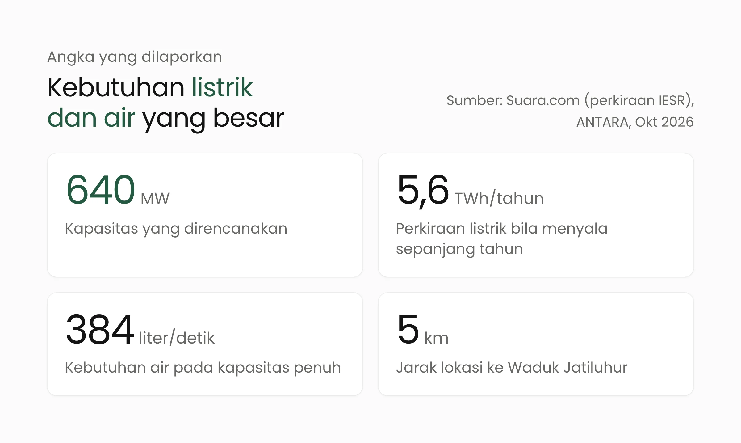 Angka kebutuhan data center AI Jatiluhur: kapasitas 640 MW, perkiraan 5,6 TWh per tahun, air 384 liter per detik, dan jarak 5 km ke Waduk Jatiluhur