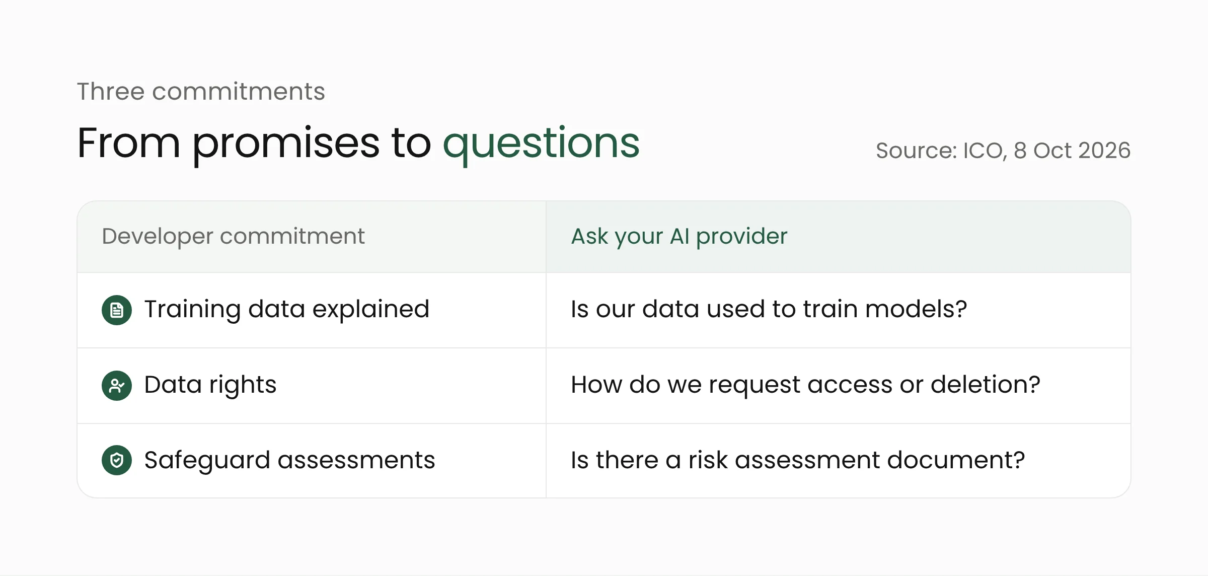 Table of the three commitments AI developers made to the ICO and what you can ask your AI provider