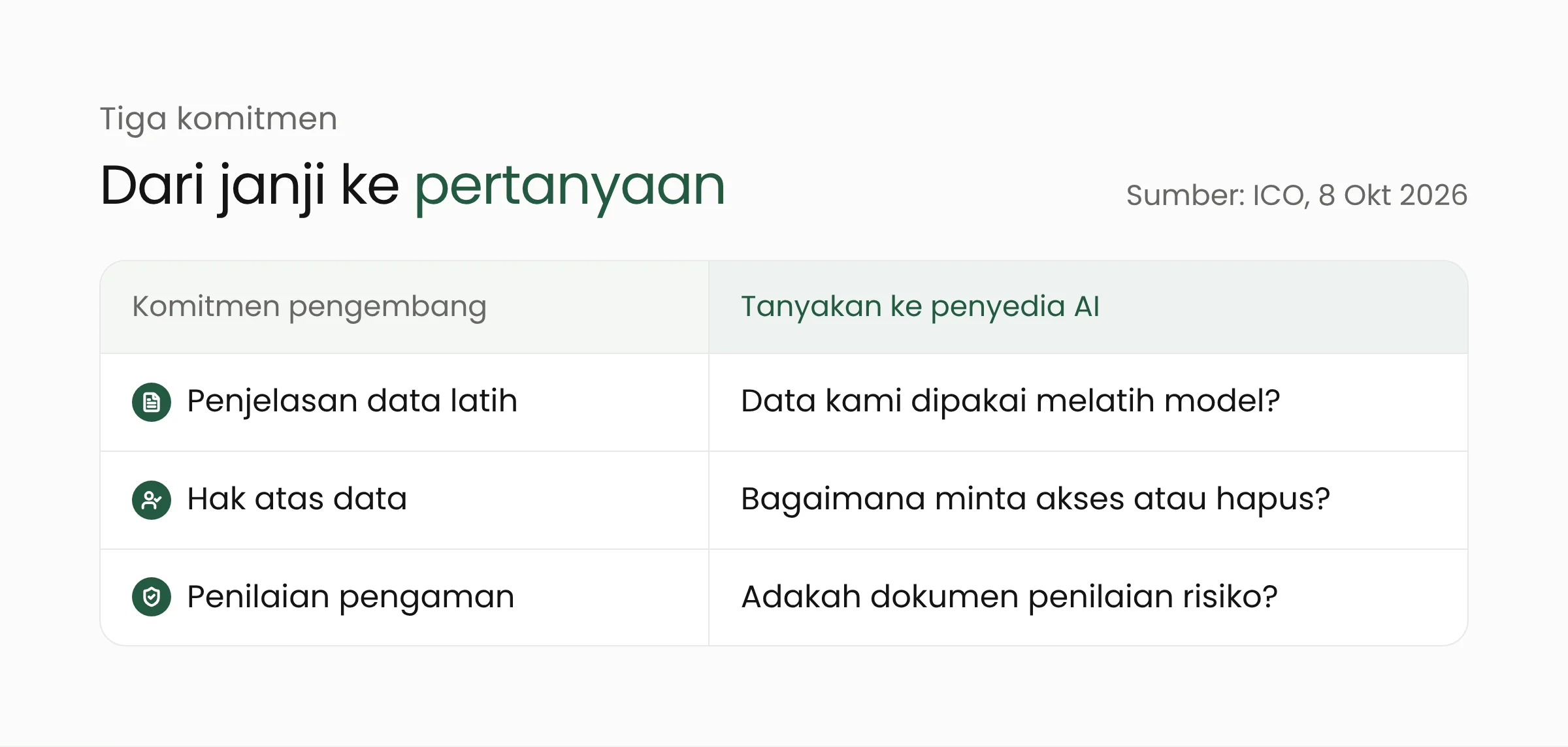 Tabel tiga komitmen pengembang AI kepada ICO dan hal yang bisa Anda tanyakan kepada penyedia AI