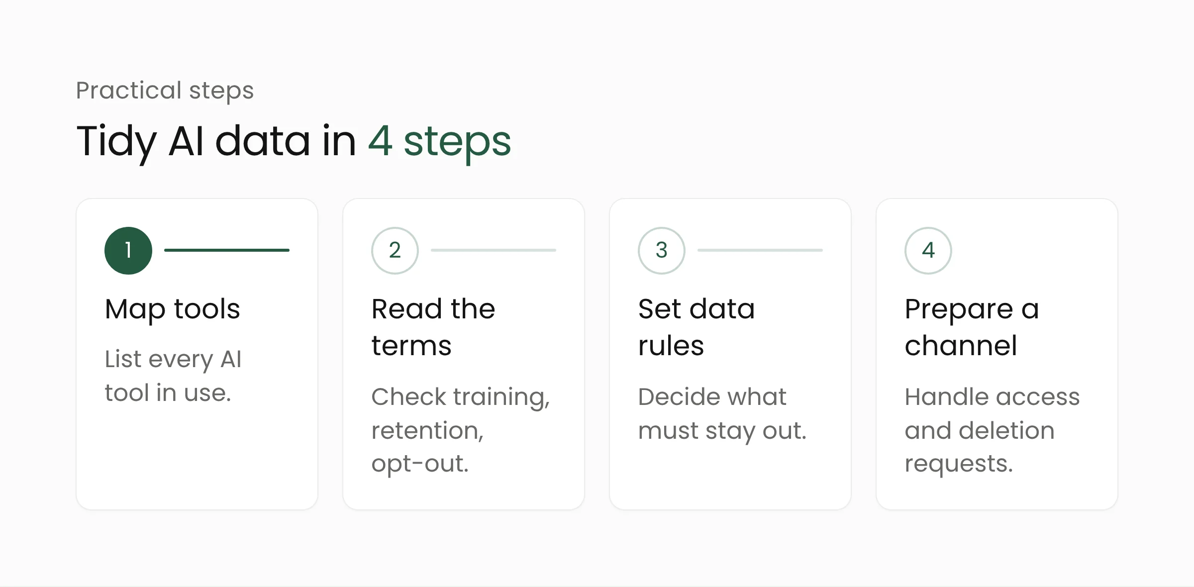 Four steps for organizations to manage personal data in AI tools: map, review terms, set data rules, prepare a rights channel