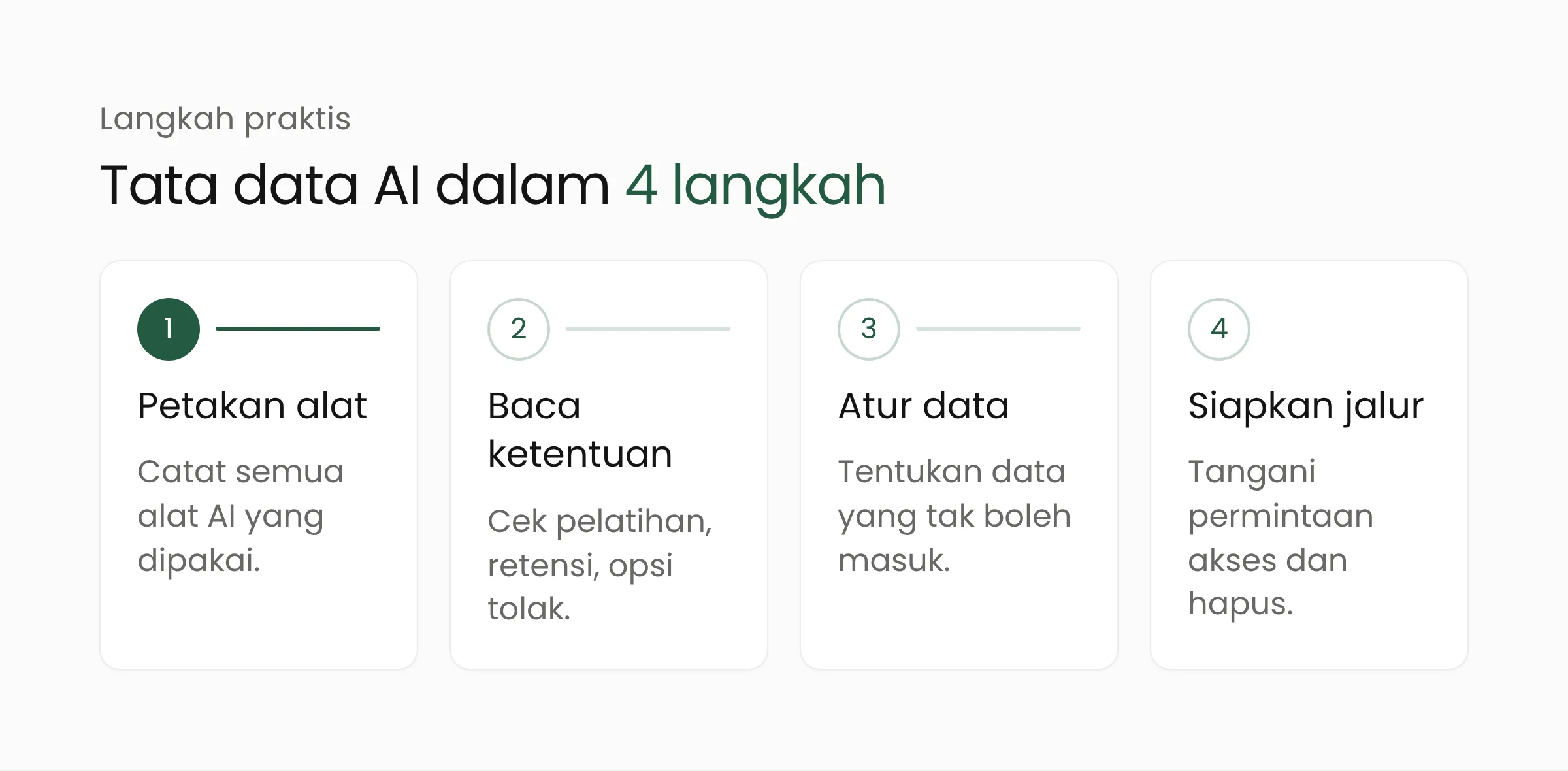 Empat langkah organisasi menata penggunaan data pribadi pada alat AI: petakan, tinjau ketentuan, atur data, siapkan jalur hak