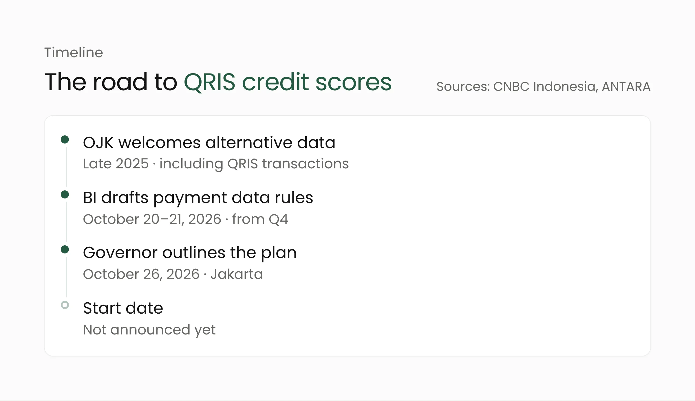 Timeline of the QRIS credit scoring plan: OJK welcomed alternative data in late 2025, Bank Indonesia began preparing payment data rules in October 2026, the governor outlined the plan on October 26, 2026, and no start date has been announced