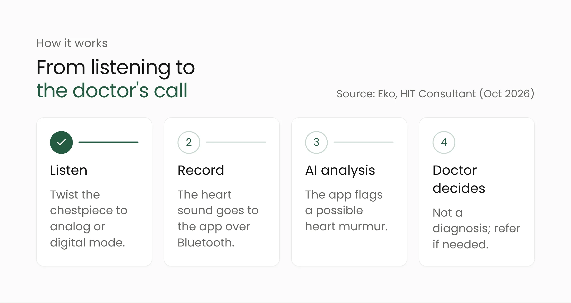 Exam flow with the Eko CORE 300 AI stethoscope: listen in analog or digital mode, record the heart sound, the Eko app checks for a heart murmur, then the physician decides on follow-up tests