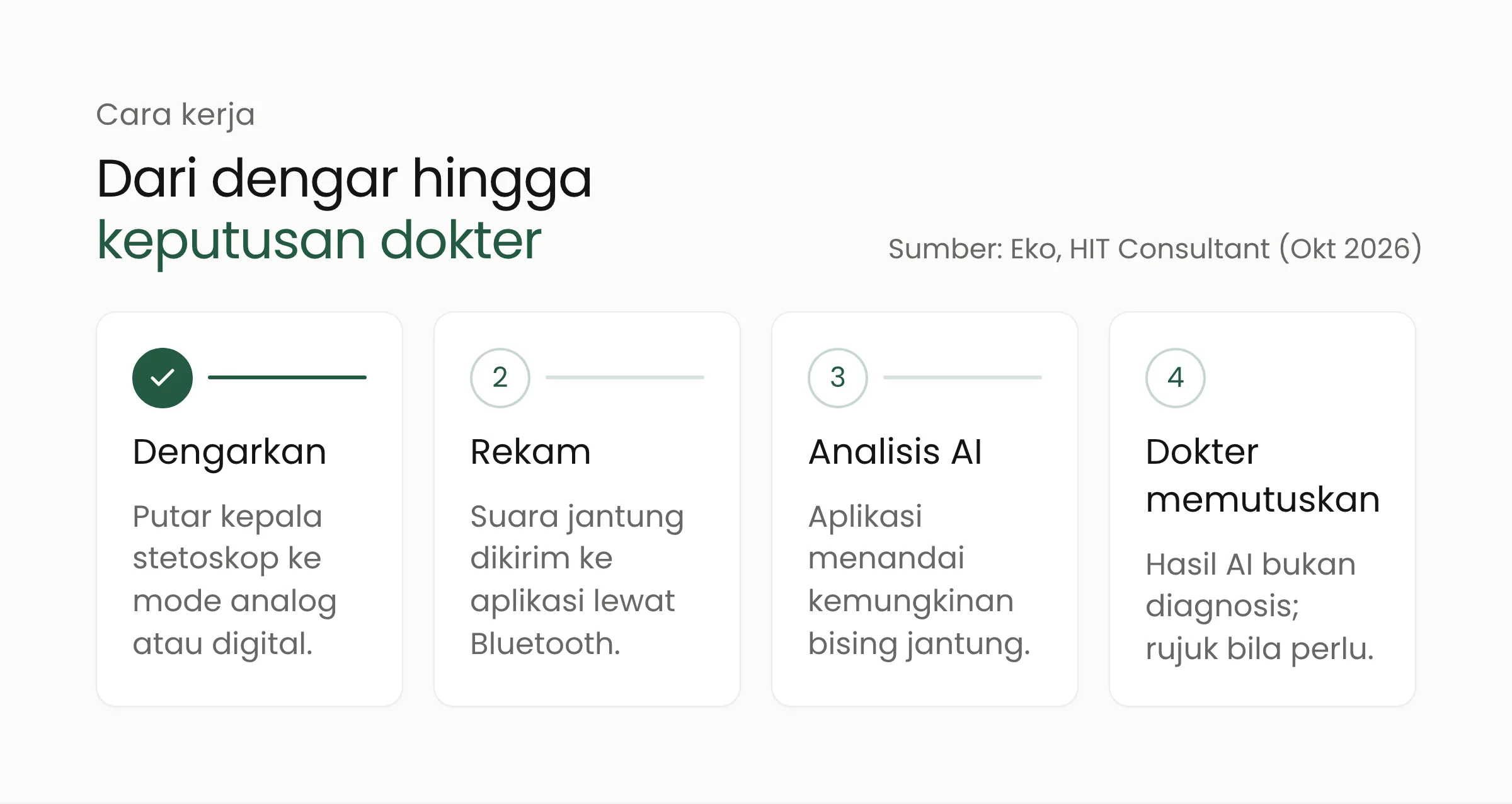 Alur pemeriksaan dengan stetoskop AI Eko CORE 300: dengarkan dalam mode analog atau digital, rekam suara jantung, aplikasi Eko menganalisis bising jantung, lalu dokter memutuskan pemeriksaan lanjutan