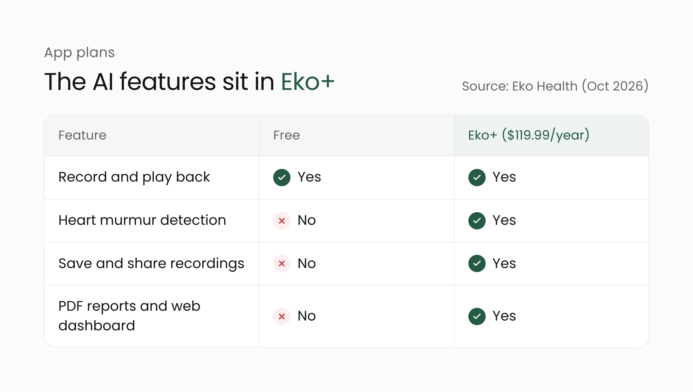 Comparison table of the free plan and Eko+ for the Eko CORE 300 AI stethoscope: murmur detection, saving and sharing recordings, PDF reports, and the web dashboard require Eko+ at $119.99 per year