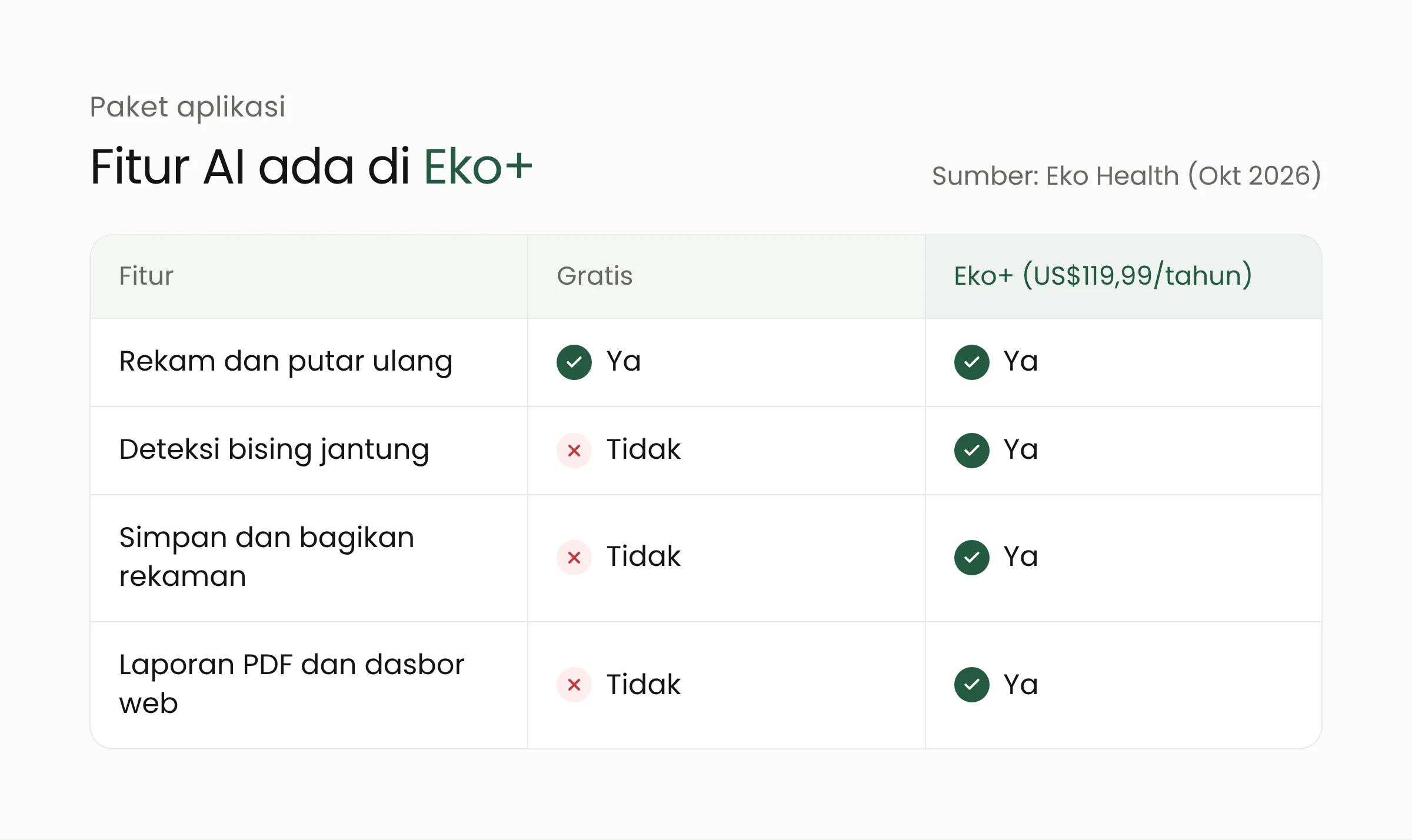 Tabel perbandingan paket gratis dan Eko+ pada stetoskop AI Eko CORE 300: deteksi bising jantung, simpan dan bagikan rekaman, laporan PDF, dan dasbor web hanya ada di Eko+ seharga US$119,99 per tahun