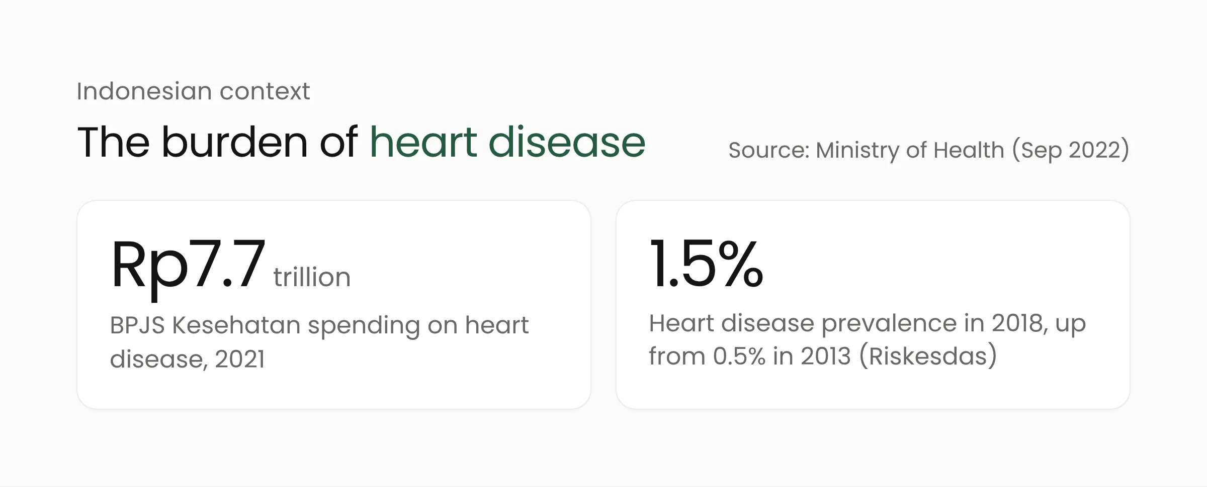 Heart disease facts in Indonesia from the Ministry of Health: BPJS Kesehatan spending of Rp7.7 trillion in 2021 and prevalence rising from 0.5 percent in 2013 to 1.5 percent in 2018