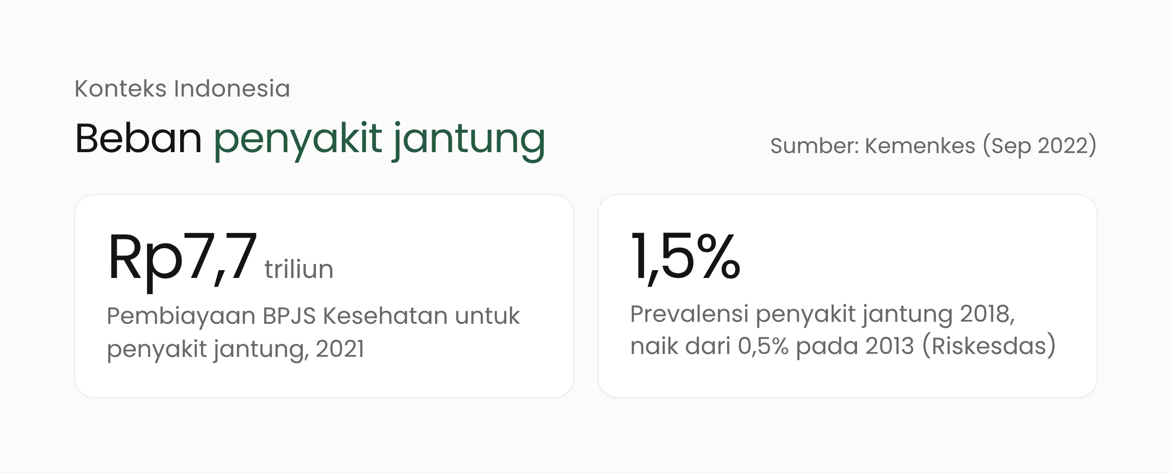 Fakta penyakit jantung di Indonesia menurut Kemenkes: pembiayaan BPJS Kesehatan Rp7,7 triliun pada 2021 dan prevalensi naik dari 0,5 persen pada 2013 menjadi 1,5 persen pada 2018