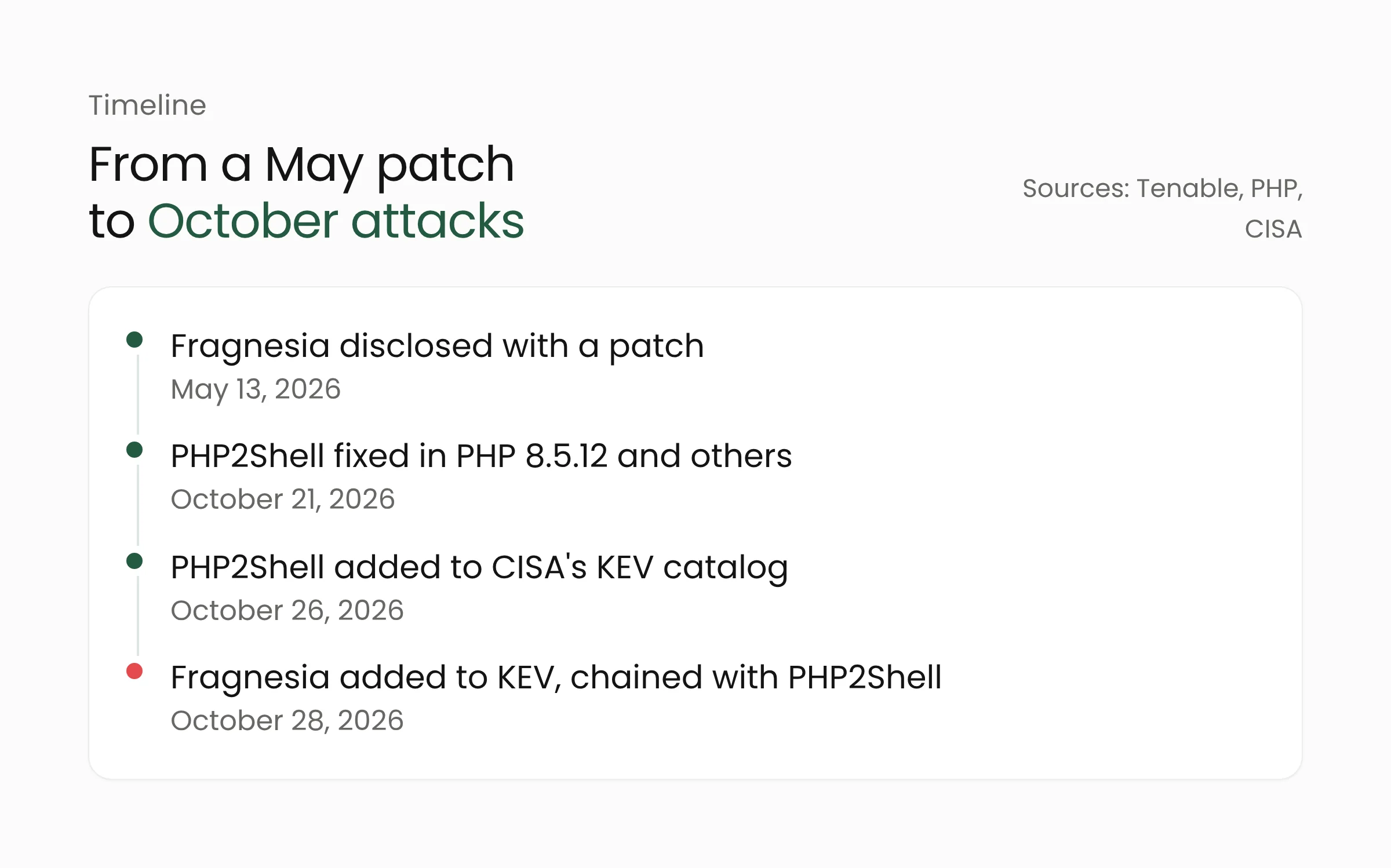Timeline of the Fragnesia flaw from its May 2026 disclosure to CISA's KEV listing on October 28, 2026