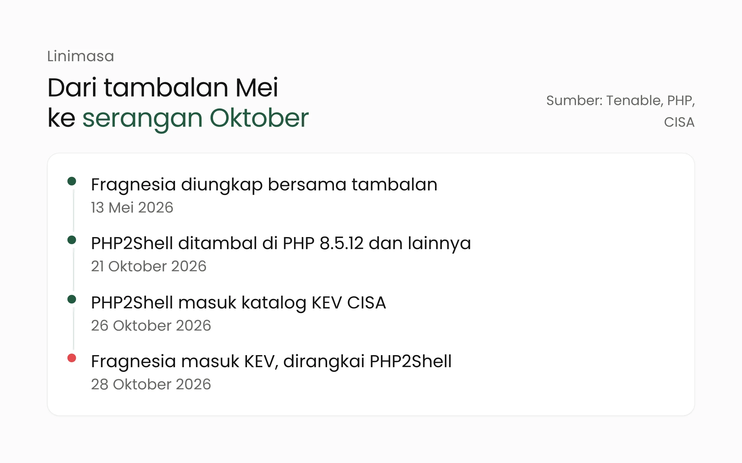Linimasa celah Fragnesia sejak diungkap Mei 2026 hingga masuk katalog KEV CISA pada 28 Oktober 2026