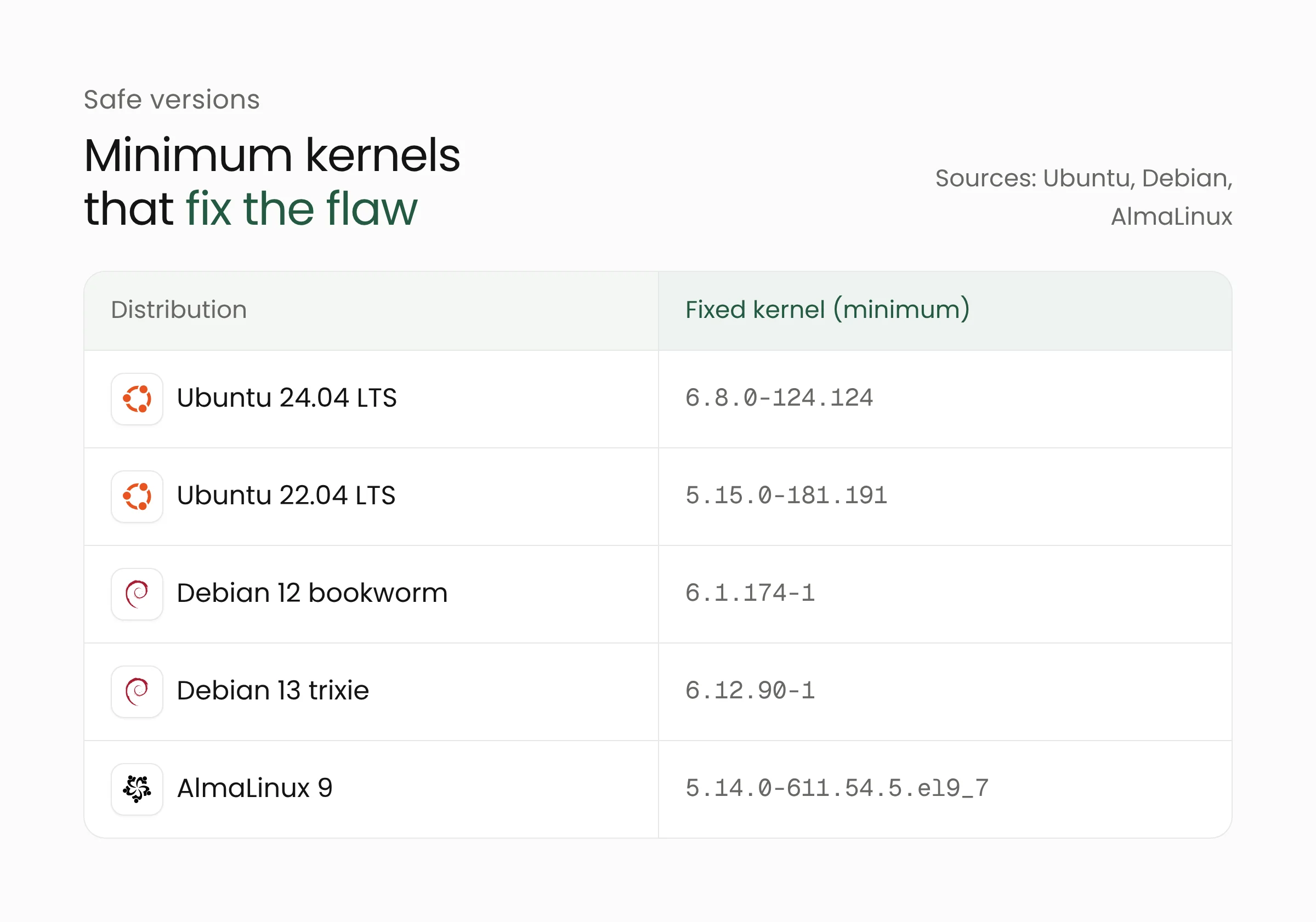 Table of kernel versions that fix Fragnesia on Ubuntu, Debian, and AlmaLinux