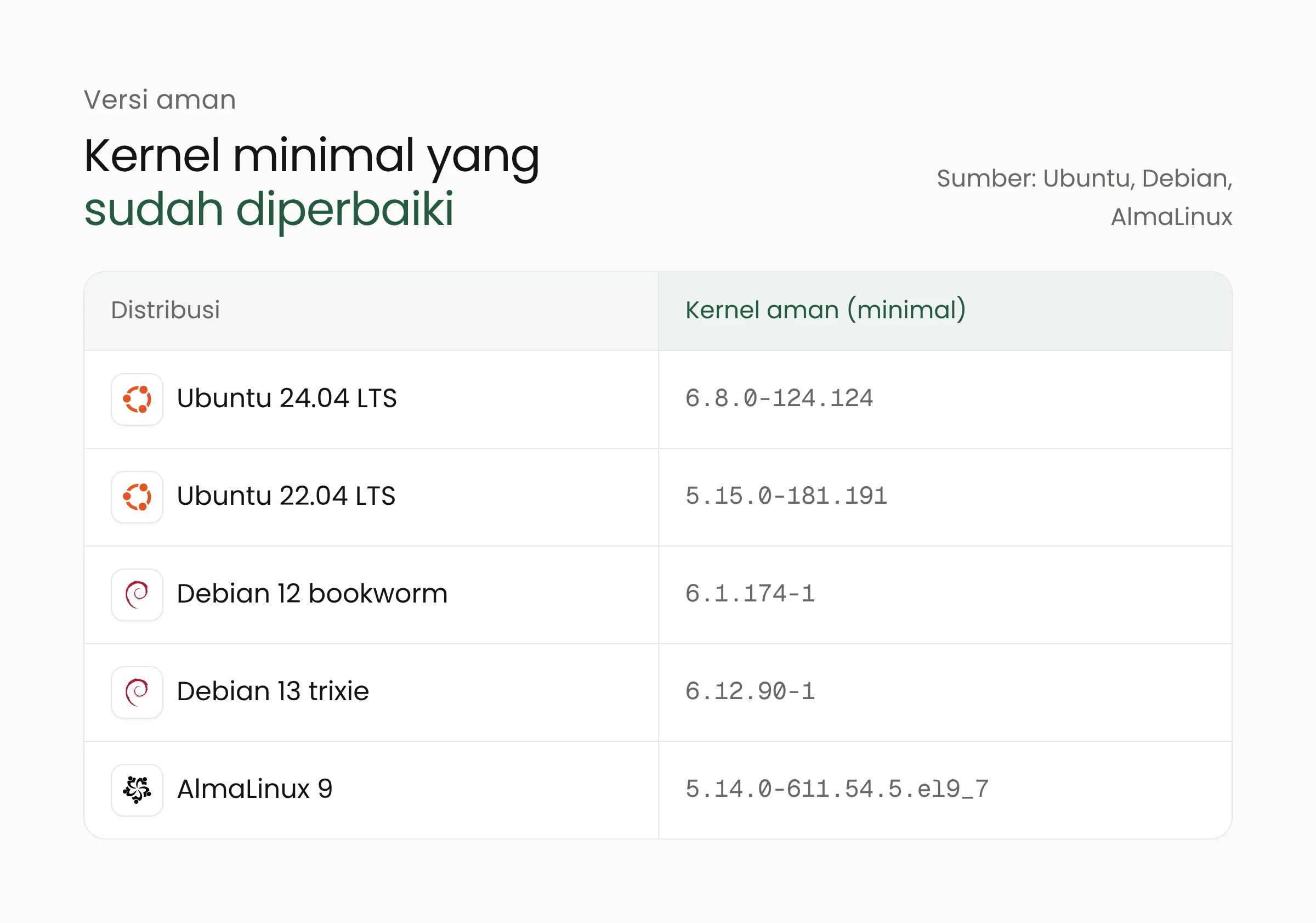 Tabel versi kernel aman dari Fragnesia untuk Ubuntu, Debian, dan AlmaLinux