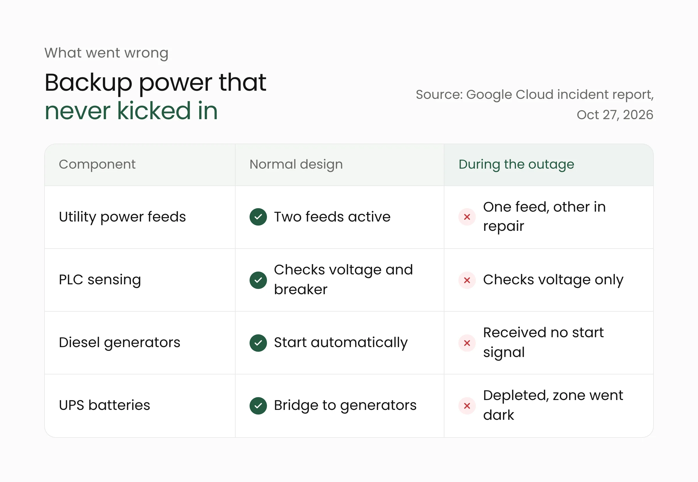 Comparison table of backup power at Google Cloud's London data center: normal design versus conditions during the October 20, 2026 outage